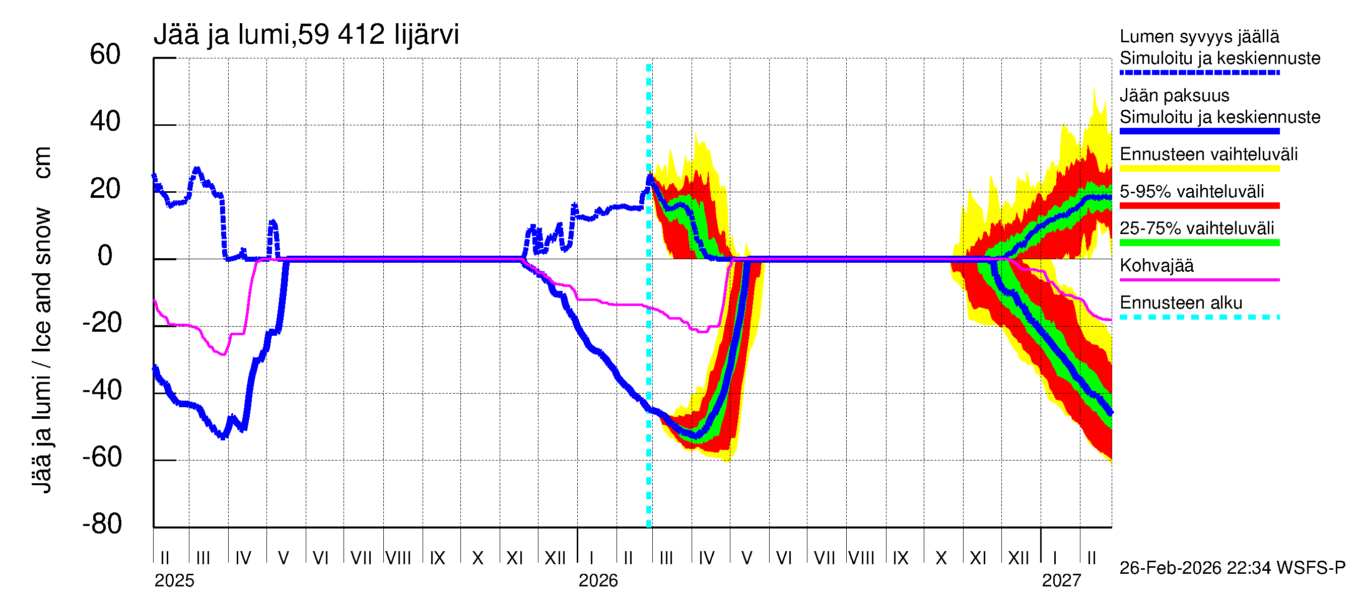 Oulujoen vesistöalue - Risti- ja Iijärvi: Jään paksuus