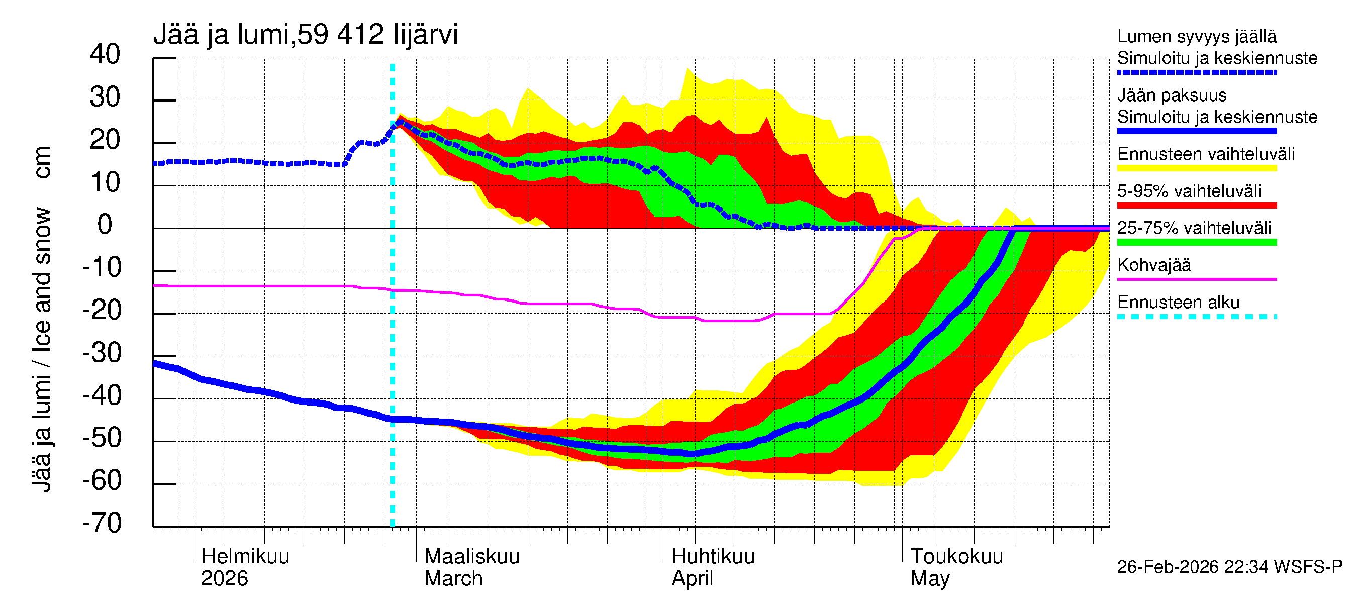 Oulujoen vesistöalue - Risti- ja Iijärvi: Jään paksuus