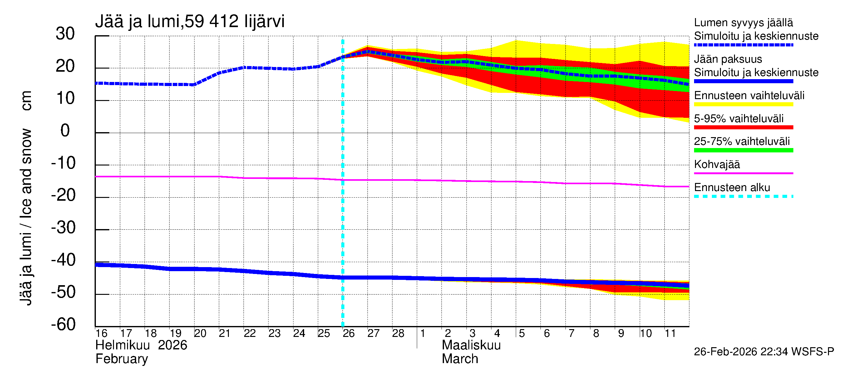 Oulujoen vesistöalue - Risti- ja Iijärvi: Jään paksuus