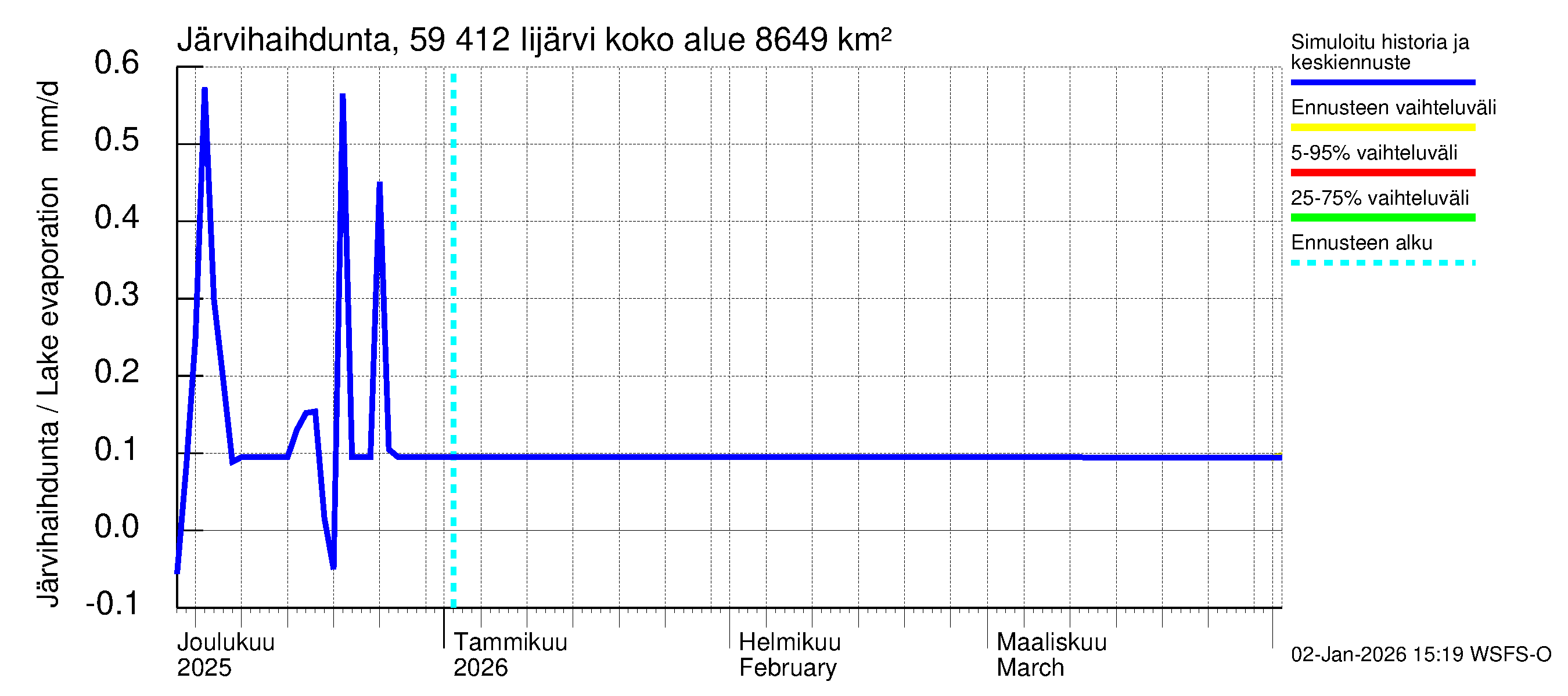 Oulujoen vesistöalue - Risti- ja Iijärvi: Järvihaihdunta