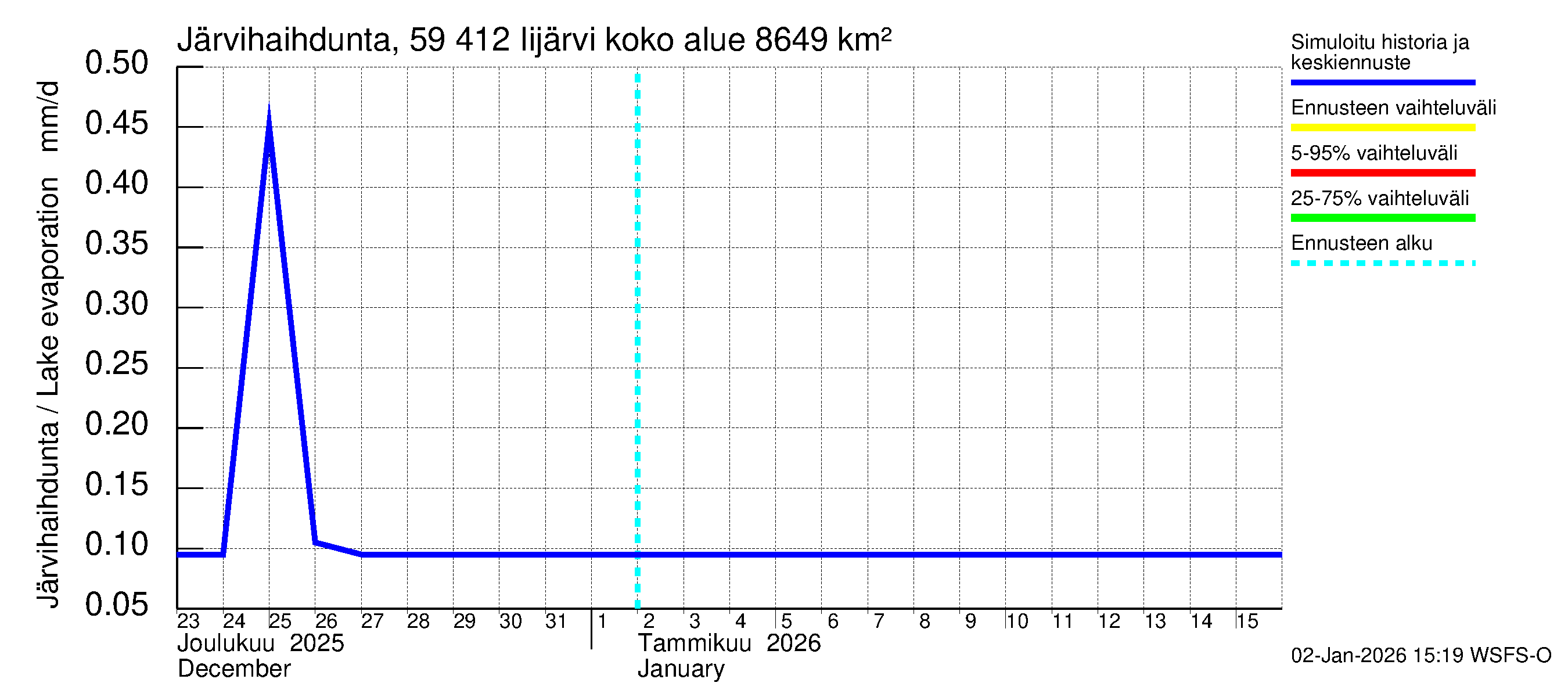 Oulujoen vesistöalue - Risti- ja Iijärvi: Järvihaihdunta