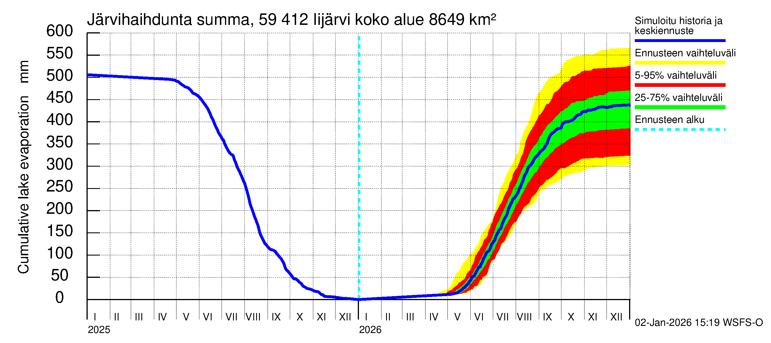 Oulujoen vesistöalue - Risti- ja Iijärvi: Järvihaihdunta - summa
