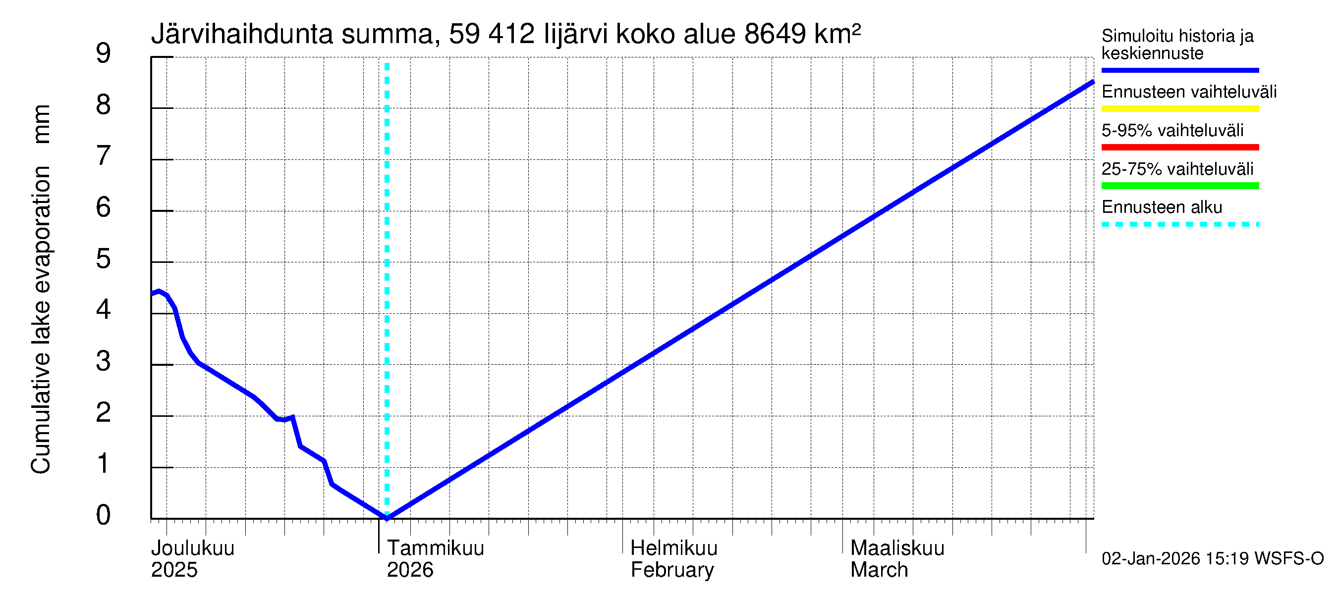 Oulujoen vesistöalue - Risti- ja Iijärvi: Järvihaihdunta - summa