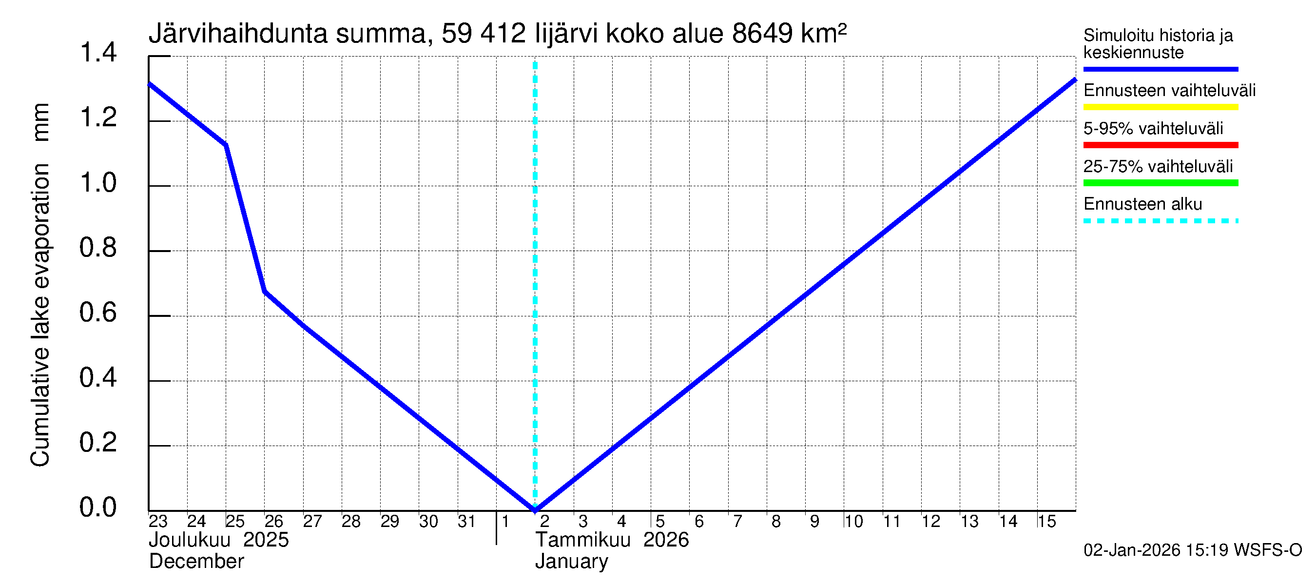 Oulujoen vesistöalue - Risti- ja Iijärvi: Järvihaihdunta - summa