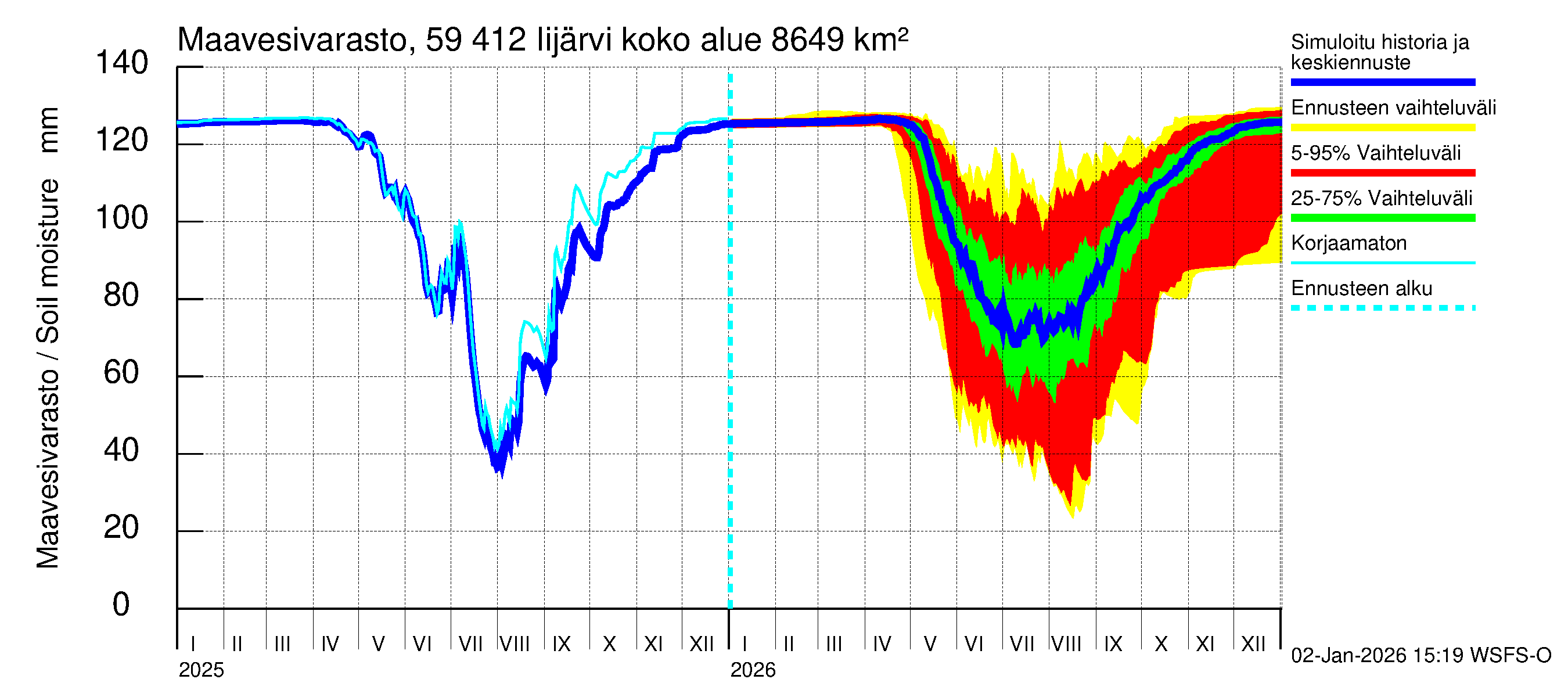 Oulujoen vesistöalue - Risti- ja Iijärvi: Maavesivarasto