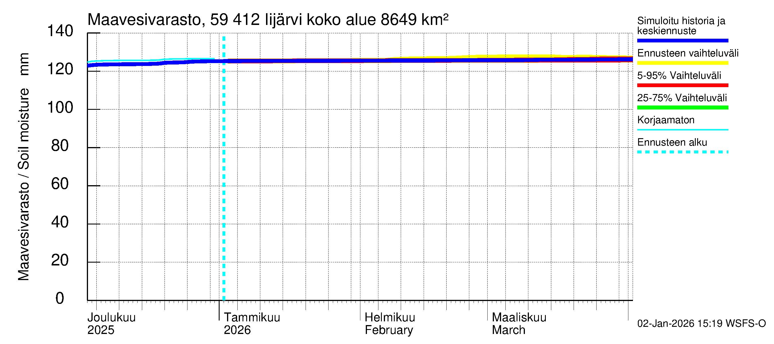 Oulujoen vesistöalue - Risti- ja Iijärvi: Maavesivarasto