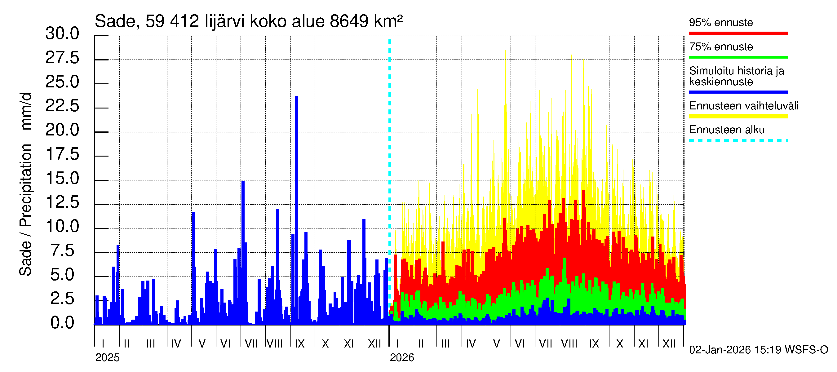 Oulujoen vesistöalue - Risti- ja Iijärvi: Sade