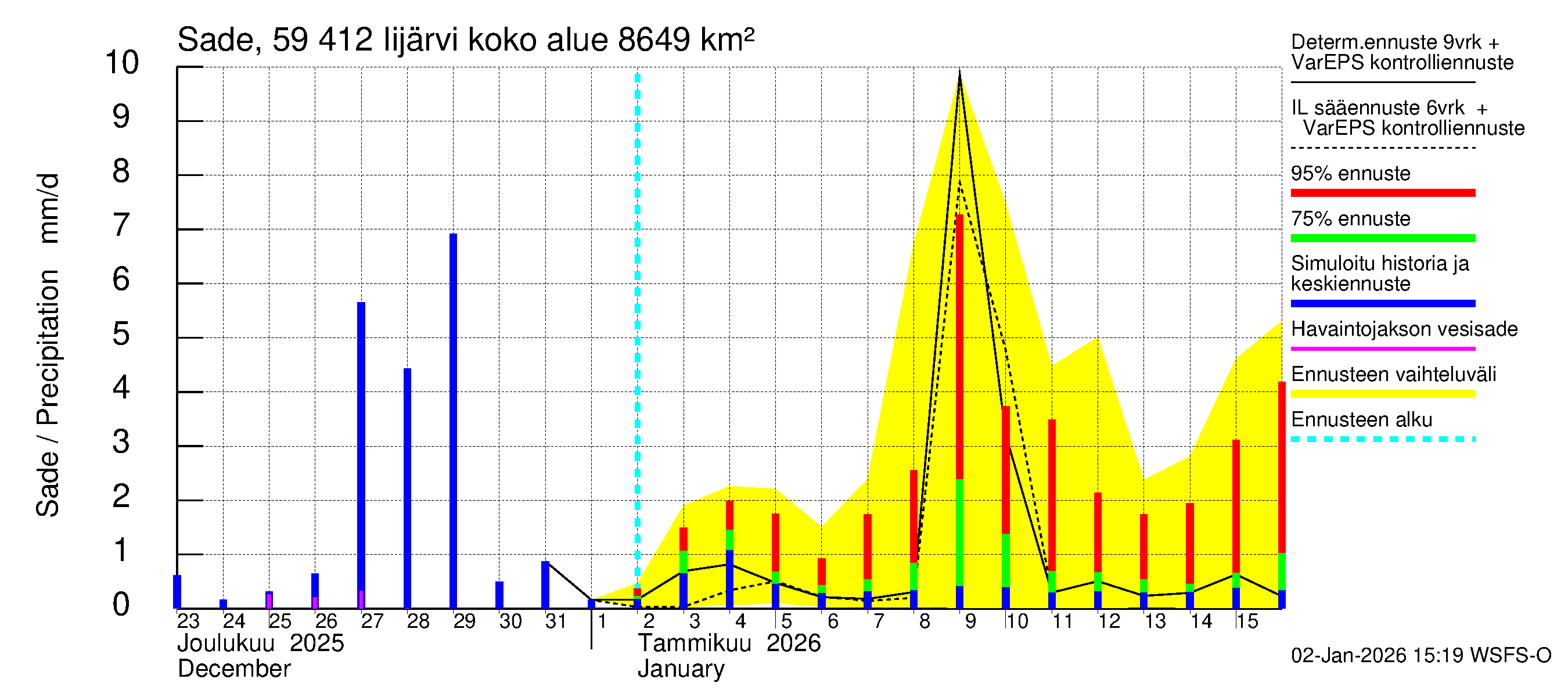 Oulujoen vesistöalue - Risti- ja Iijärvi: Sade