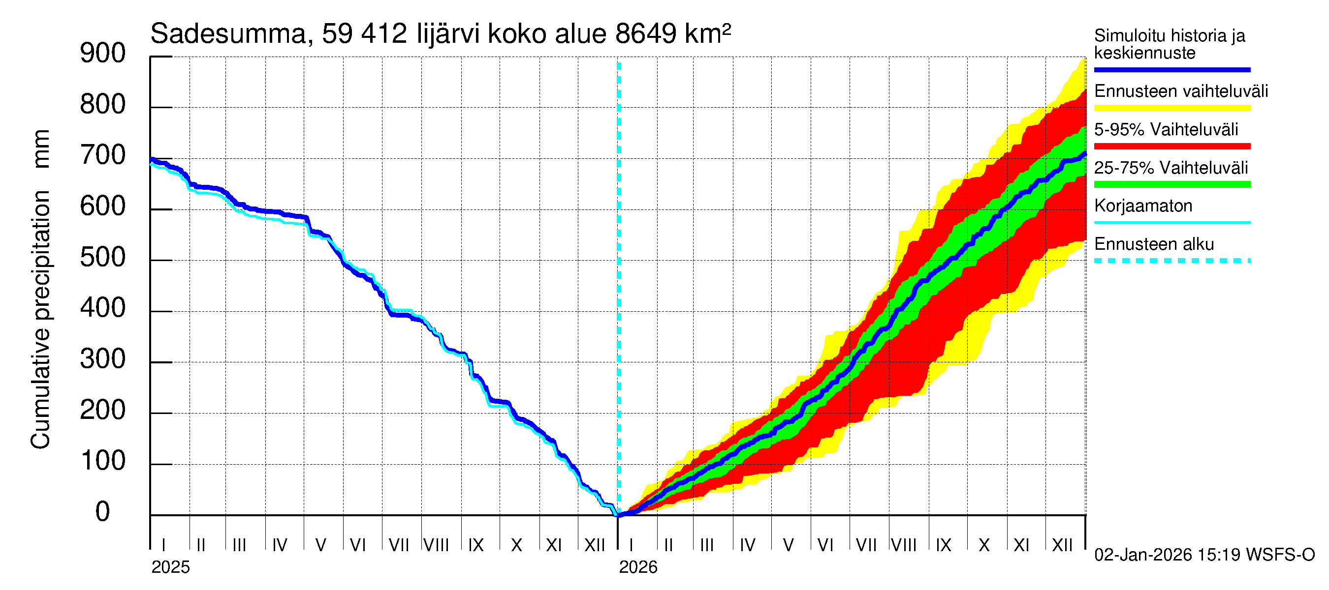 Oulujoen vesistöalue - Risti- ja Iijärvi: Sade - summa