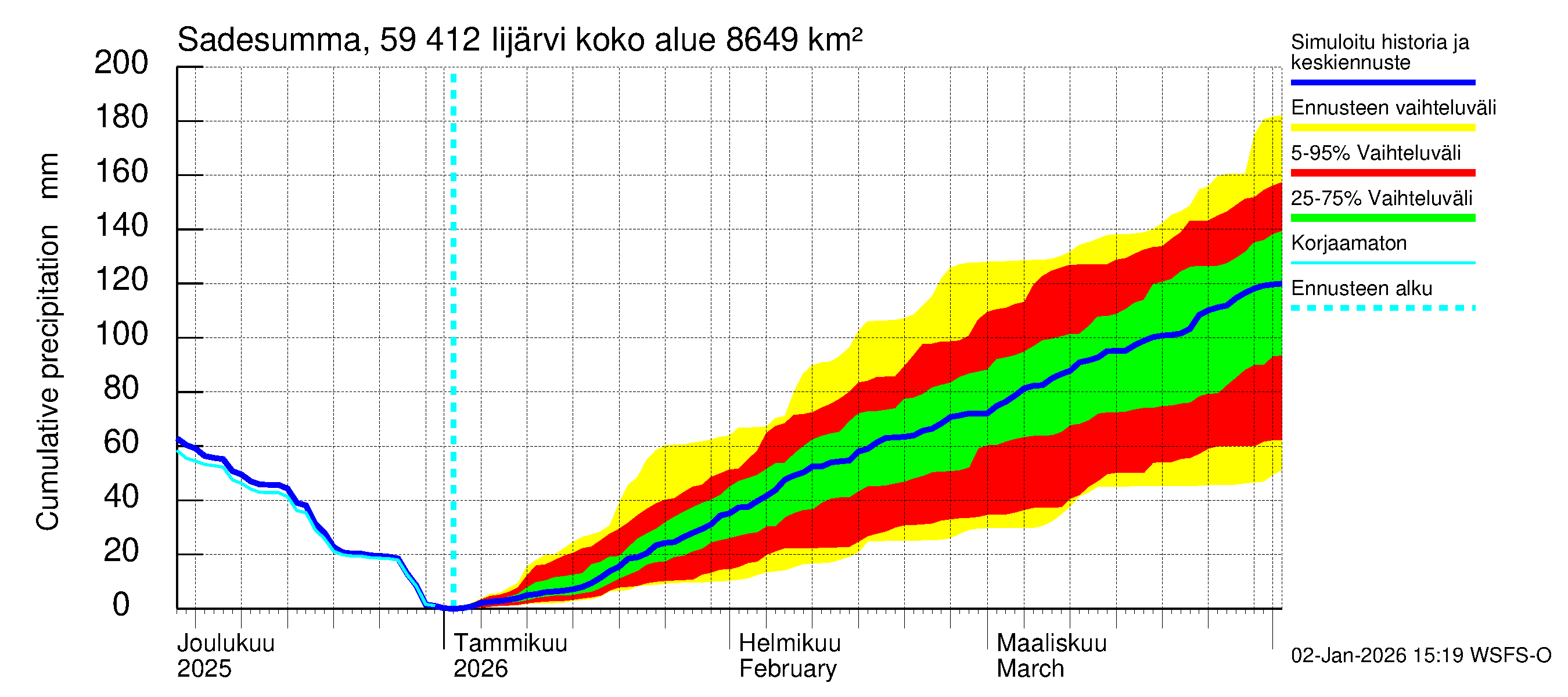Oulujoen vesistöalue - Risti- ja Iijärvi: Sade - summa