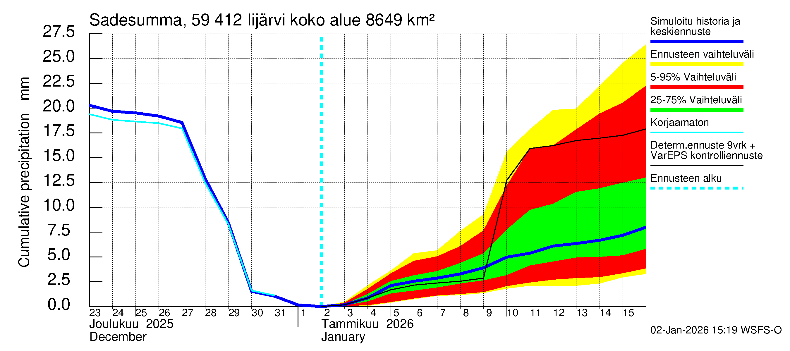 Oulujoen vesistöalue - Risti- ja Iijärvi: Sade - summa