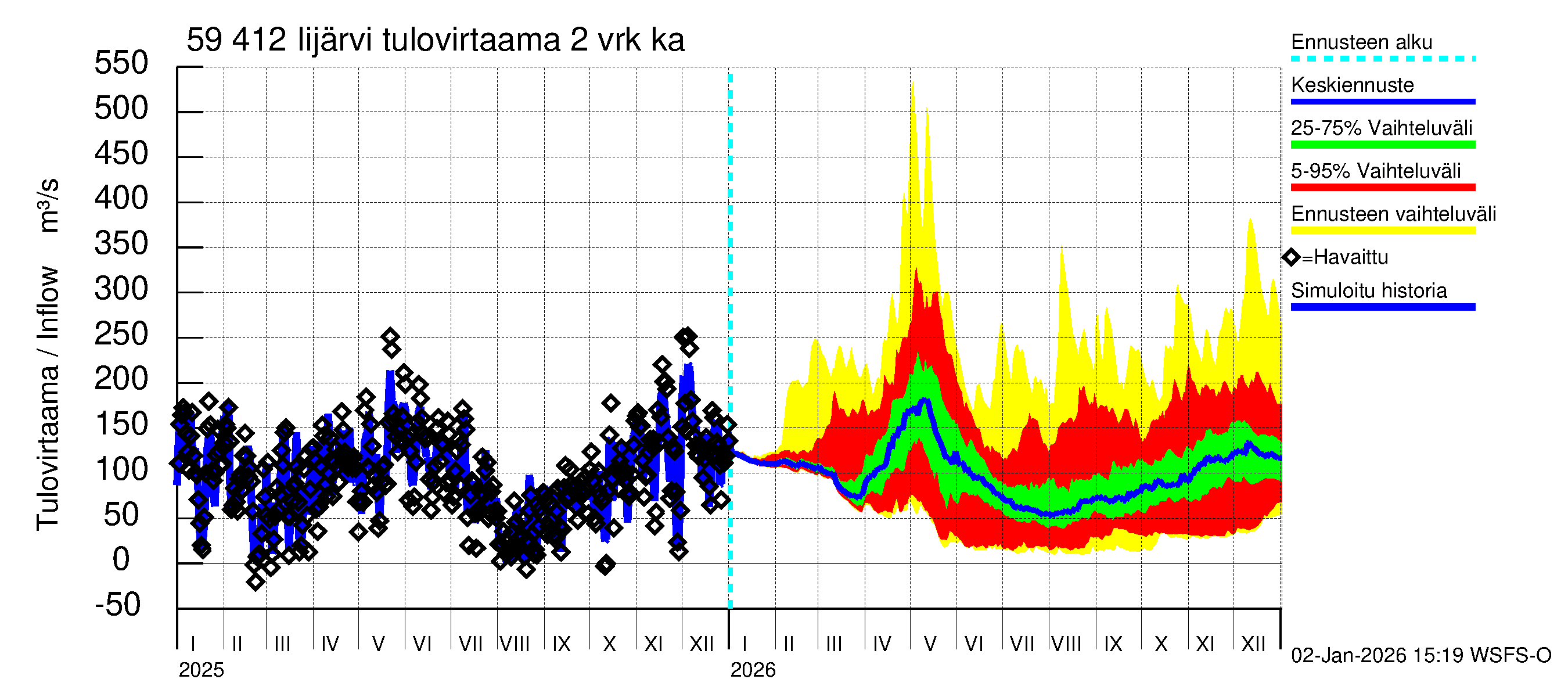 Oulujoen vesistöalue - Risti- ja Iijärvi: Tulovirtaama (usean vuorokauden liukuva keskiarvo) - jakaumaennuste