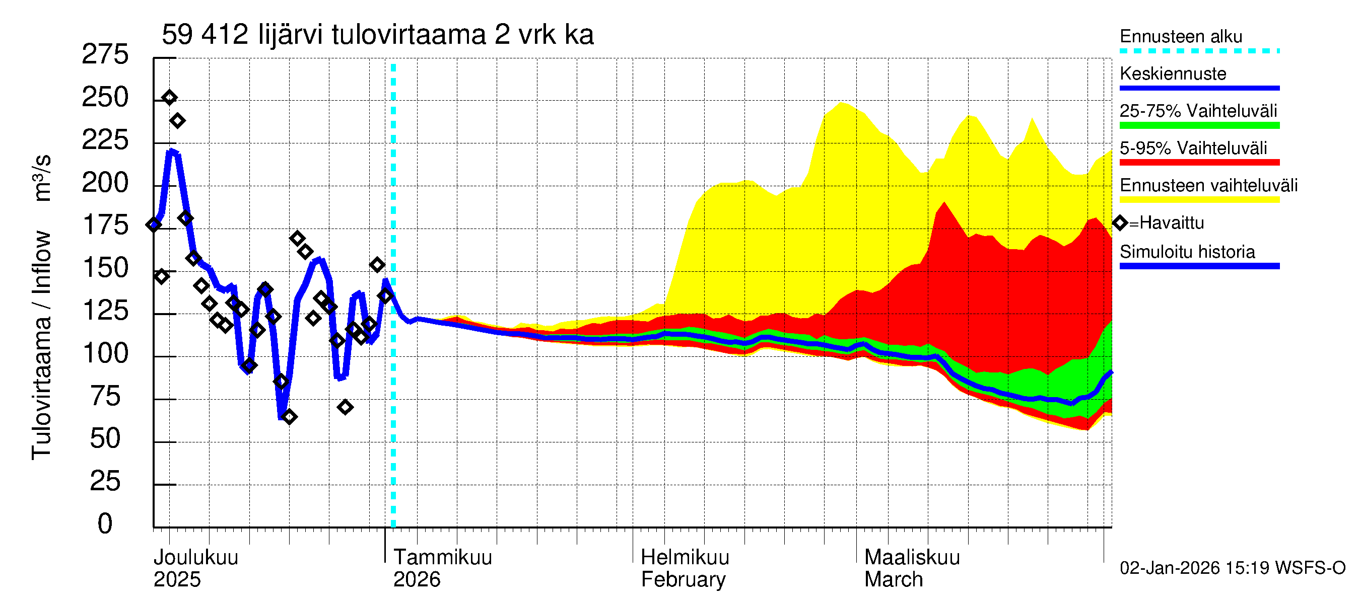 Oulujoen vesistöalue - Risti- ja Iijärvi: Tulovirtaama (usean vuorokauden liukuva keskiarvo) - jakaumaennuste