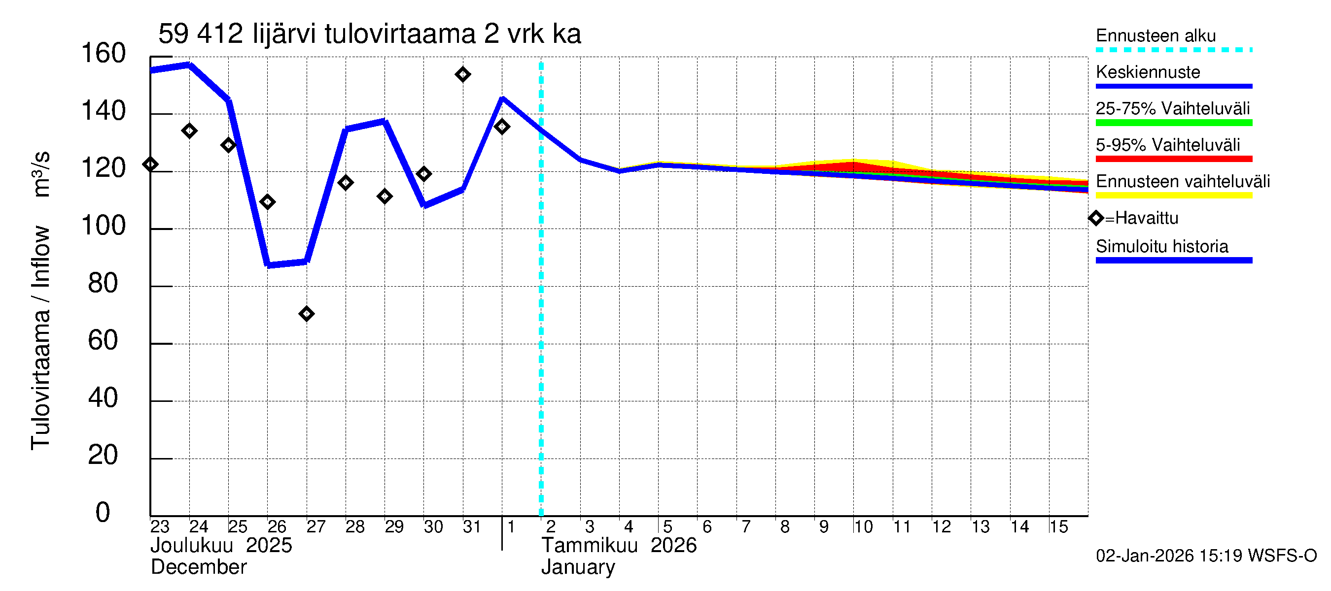 Oulujoen vesistöalue - Risti- ja Iijärvi: Tulovirtaama (usean vuorokauden liukuva keskiarvo) - jakaumaennuste