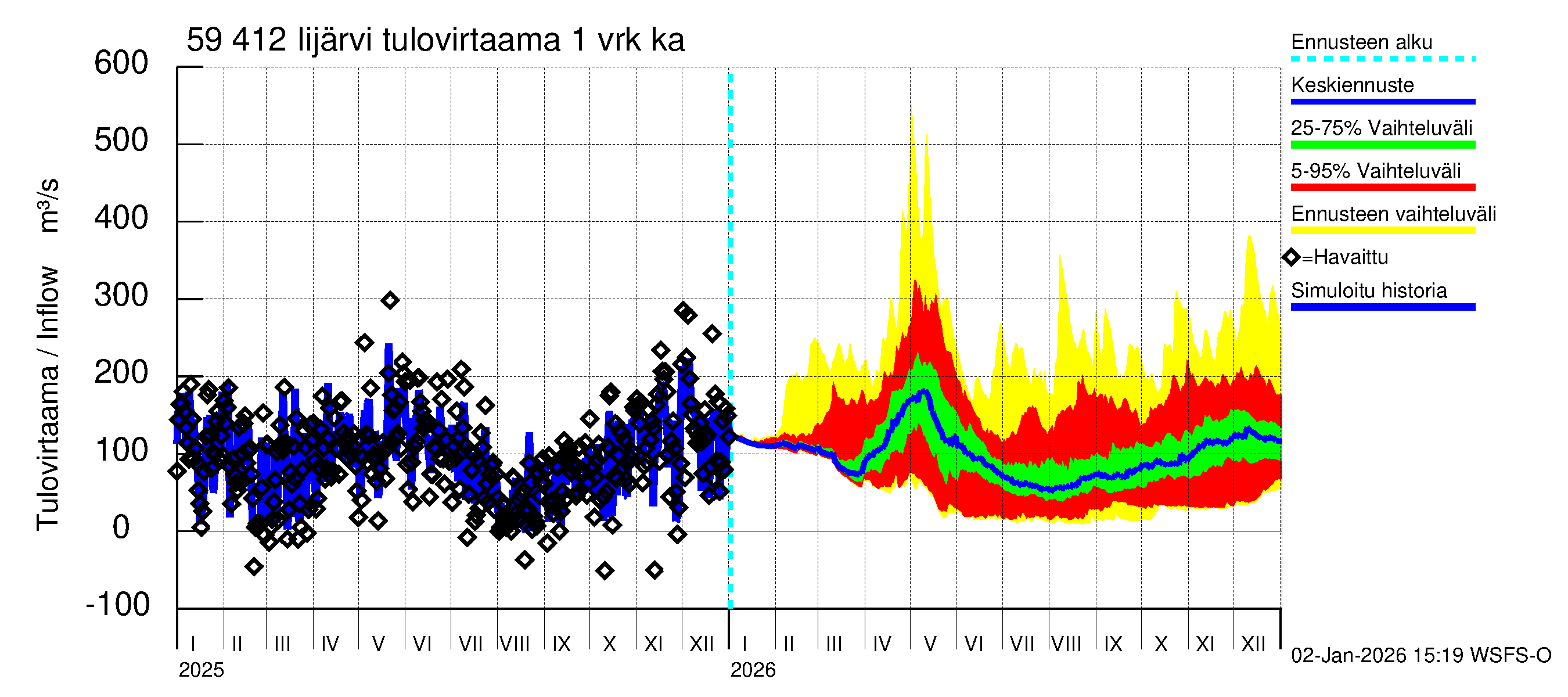 Oulujoen vesistöalue - Risti- ja Iijärvi: Tulovirtaama - jakaumaennuste