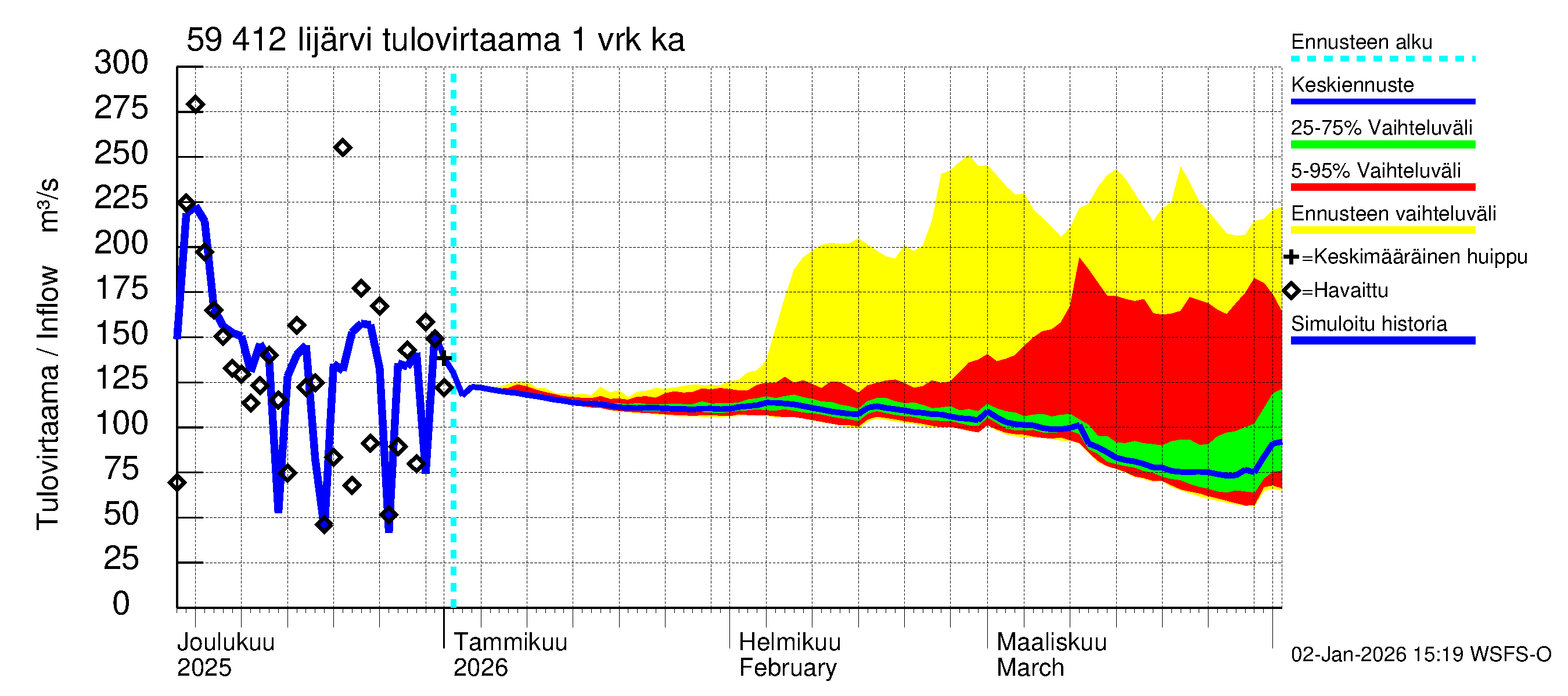 Oulujoen vesistöalue - Risti- ja Iijärvi: Tulovirtaama - jakaumaennuste