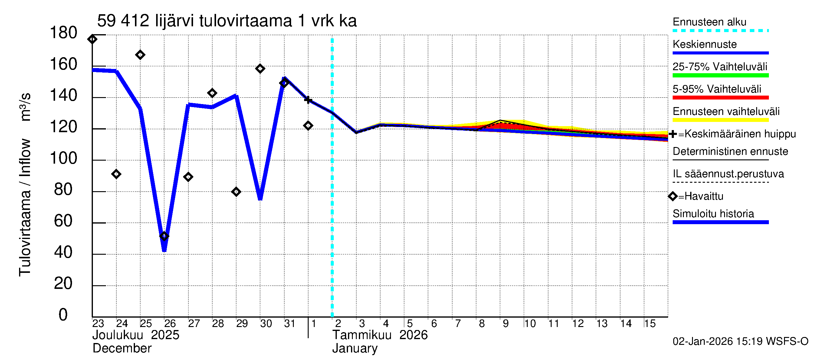 Oulujoen vesistöalue - Risti- ja Iijärvi: Tulovirtaama - jakaumaennuste