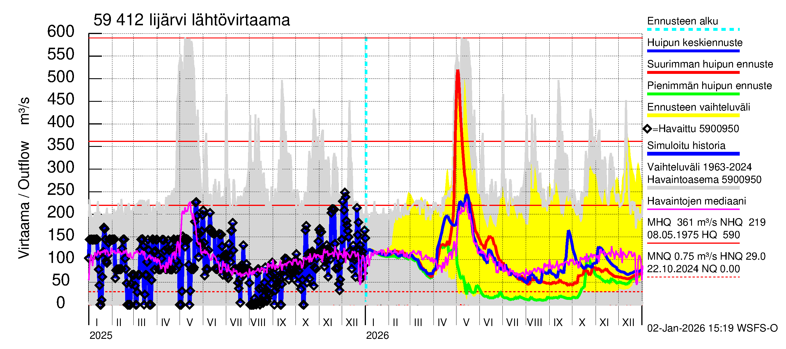 Oulujoen vesistöalue - Risti- ja Iijärvi: Lähtövirtaama / juoksutus - huippujen keski- ja ääriennusteet