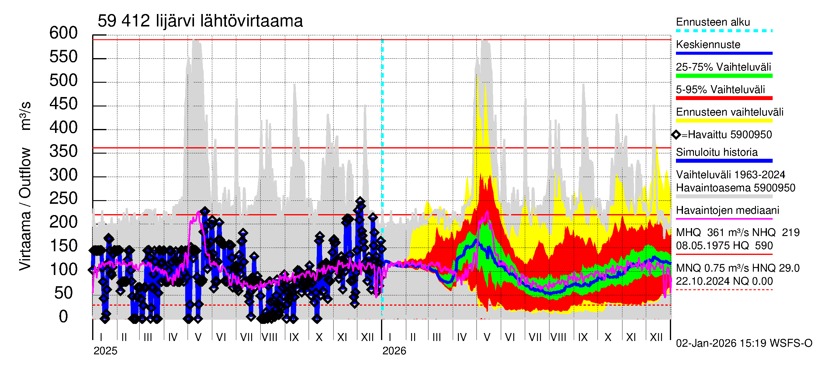 Oulujoen vesistöalue - Risti- ja Iijärvi: Lähtövirtaama / juoksutus - jakaumaennuste