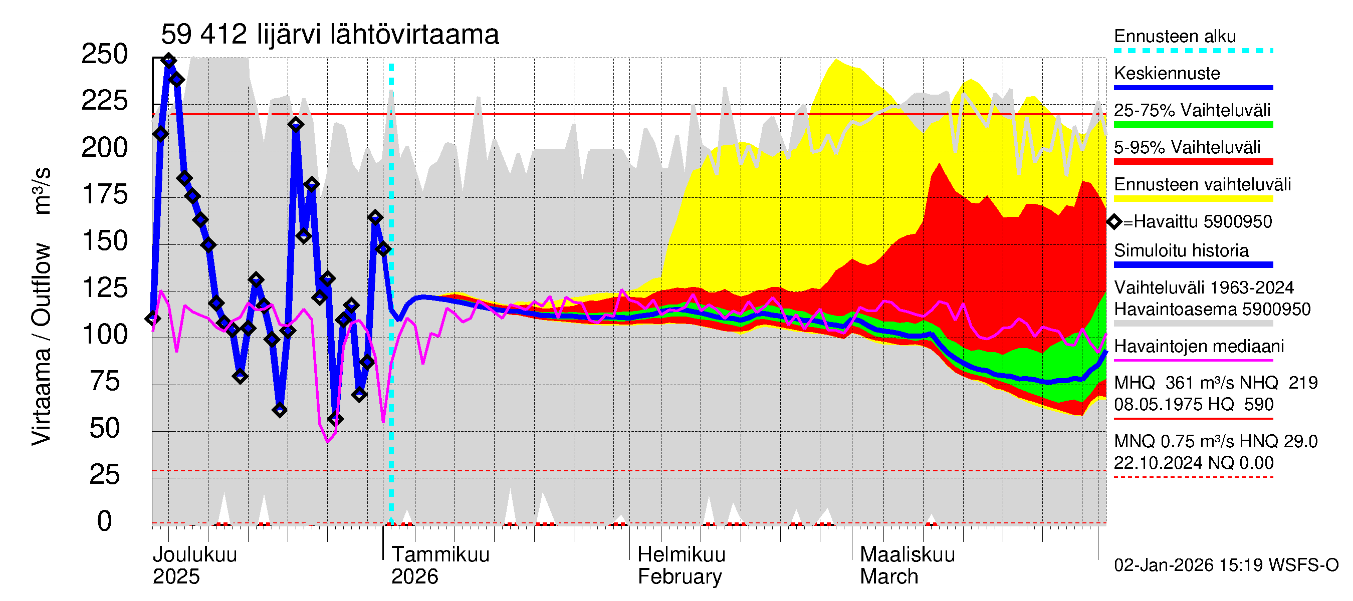 Oulujoen vesistöalue - Risti- ja Iijärvi: Lähtövirtaama / juoksutus - jakaumaennuste
