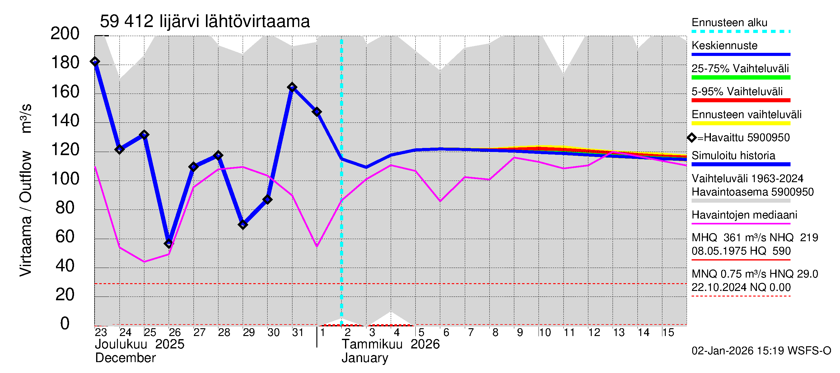 Oulujoen vesistöalue - Risti- ja Iijärvi: Lähtövirtaama / juoksutus - jakaumaennuste