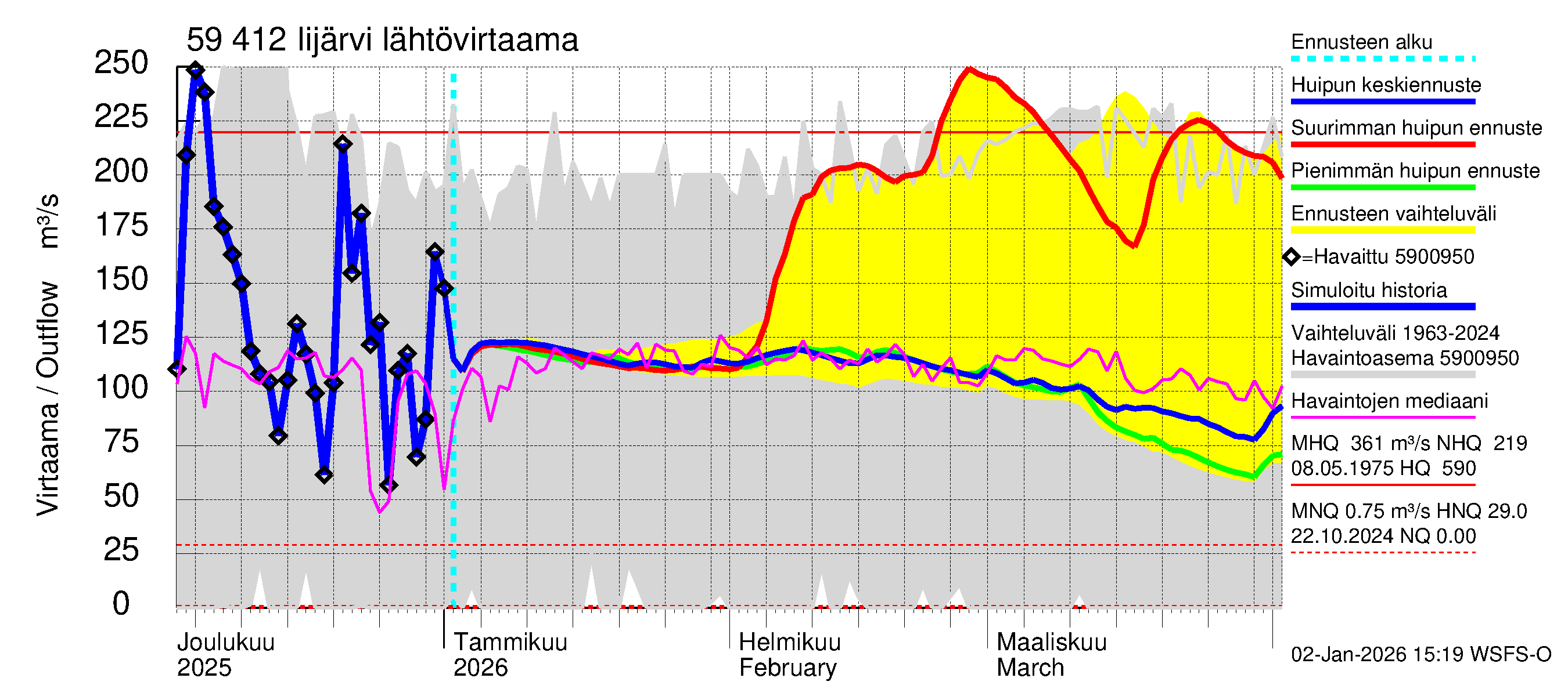 Oulujoen vesistöalue - Risti- ja Iijärvi: Lähtövirtaama / juoksutus - huippujen keski- ja ääriennusteet