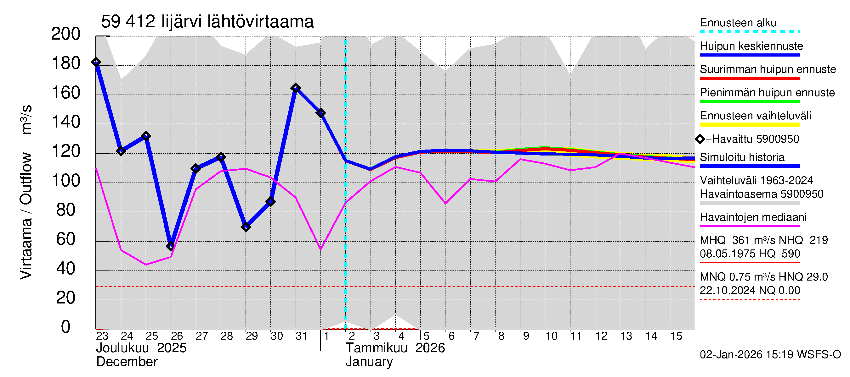 Oulujoen vesistöalue - Risti- ja Iijärvi: Lähtövirtaama / juoksutus - huippujen keski- ja ääriennusteet