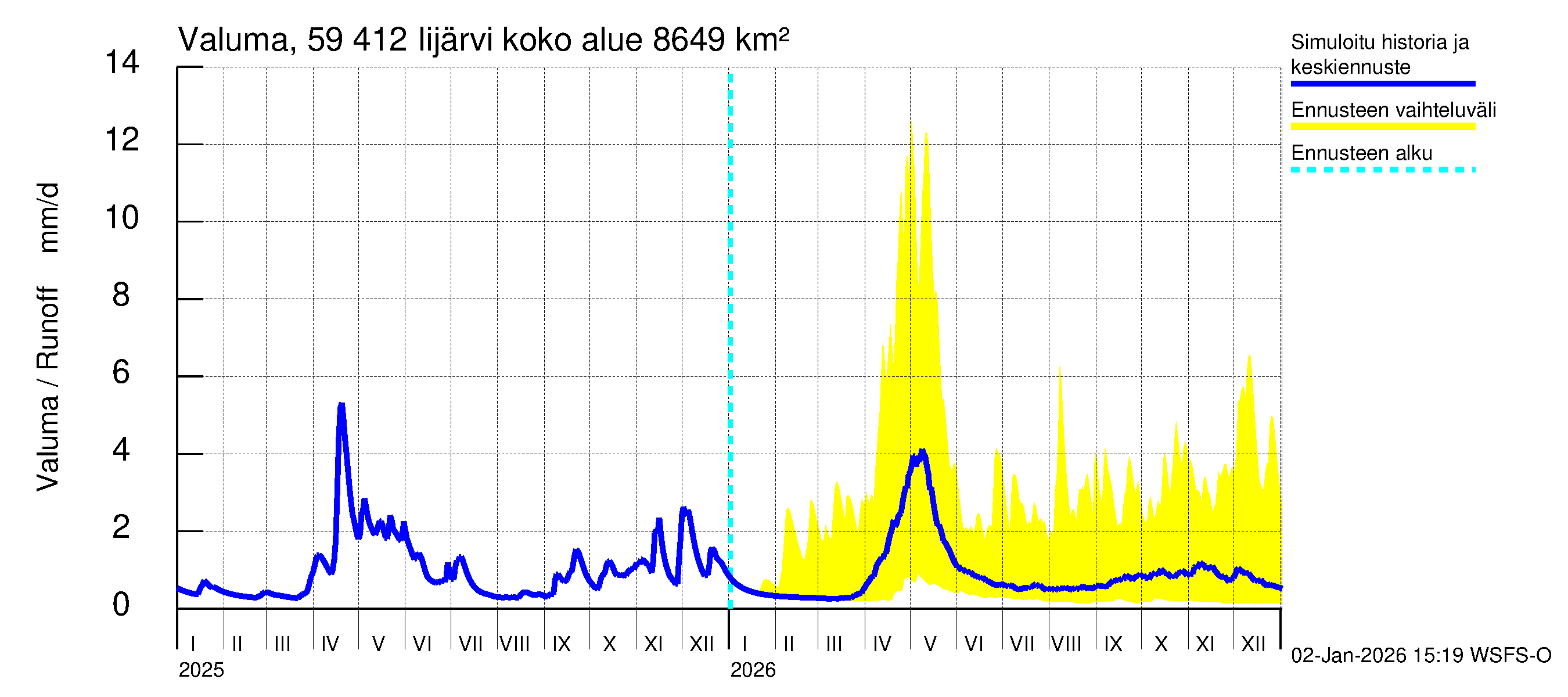 Oulujoen vesistöalue - Risti- ja Iijärvi: Valuma