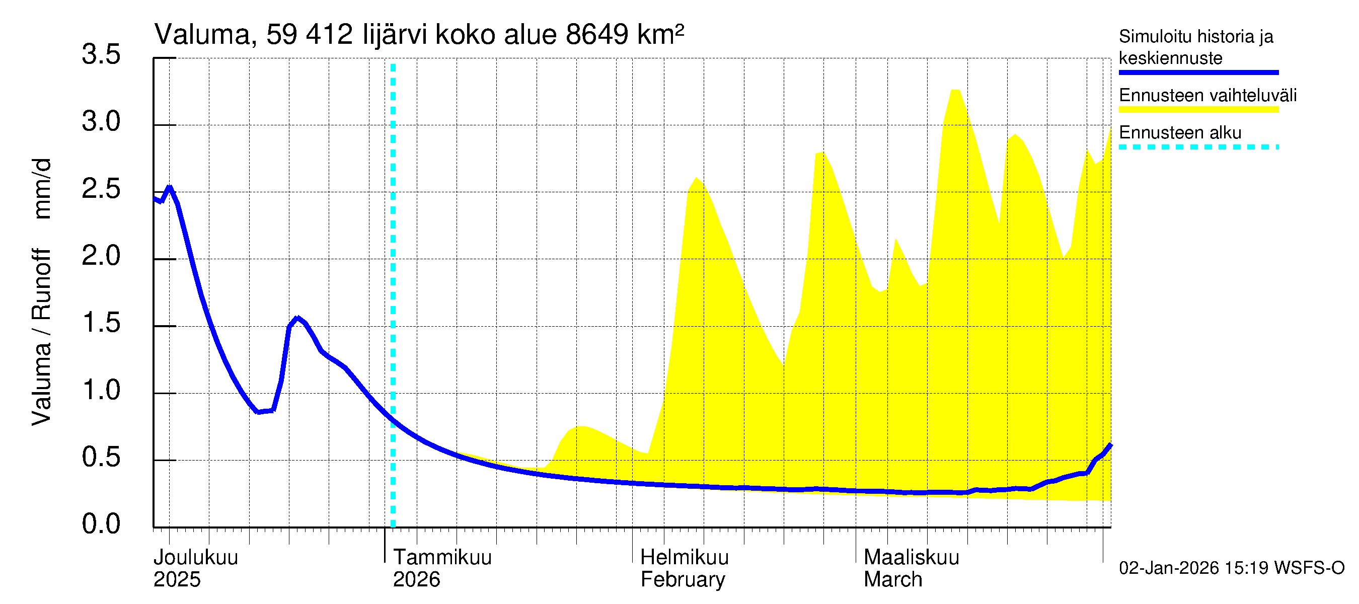 Oulujoen vesistöalue - Risti- ja Iijärvi: Valuma