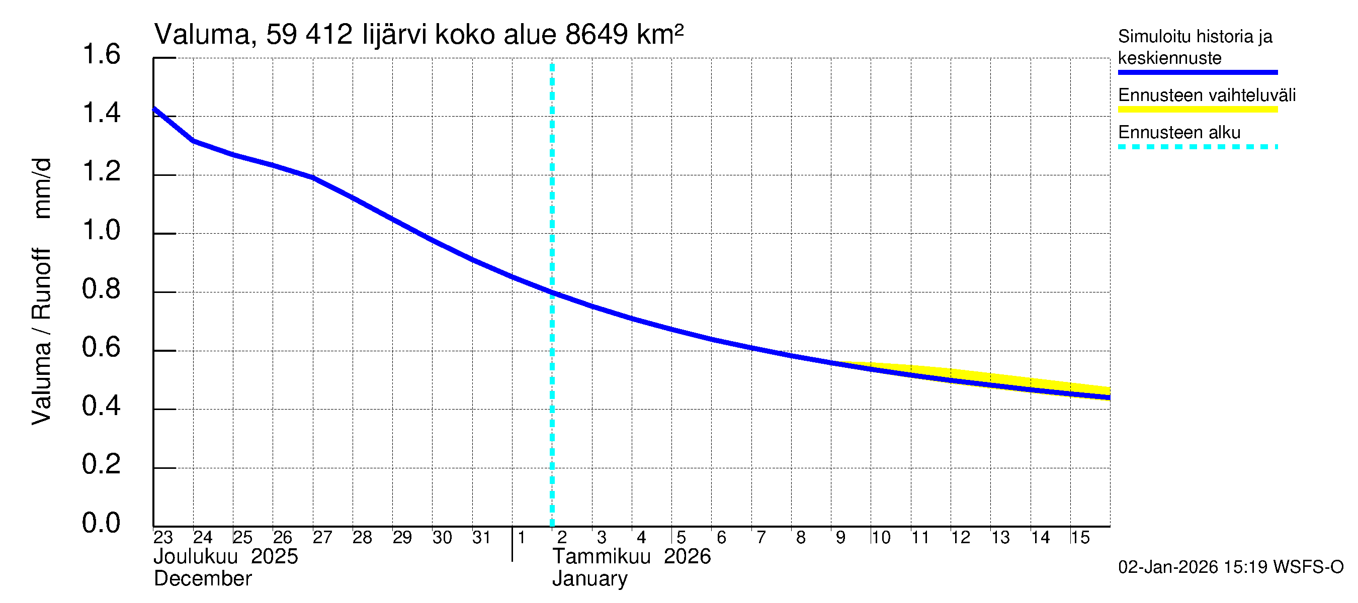 Oulujoen vesistöalue - Risti- ja Iijärvi: Valuma