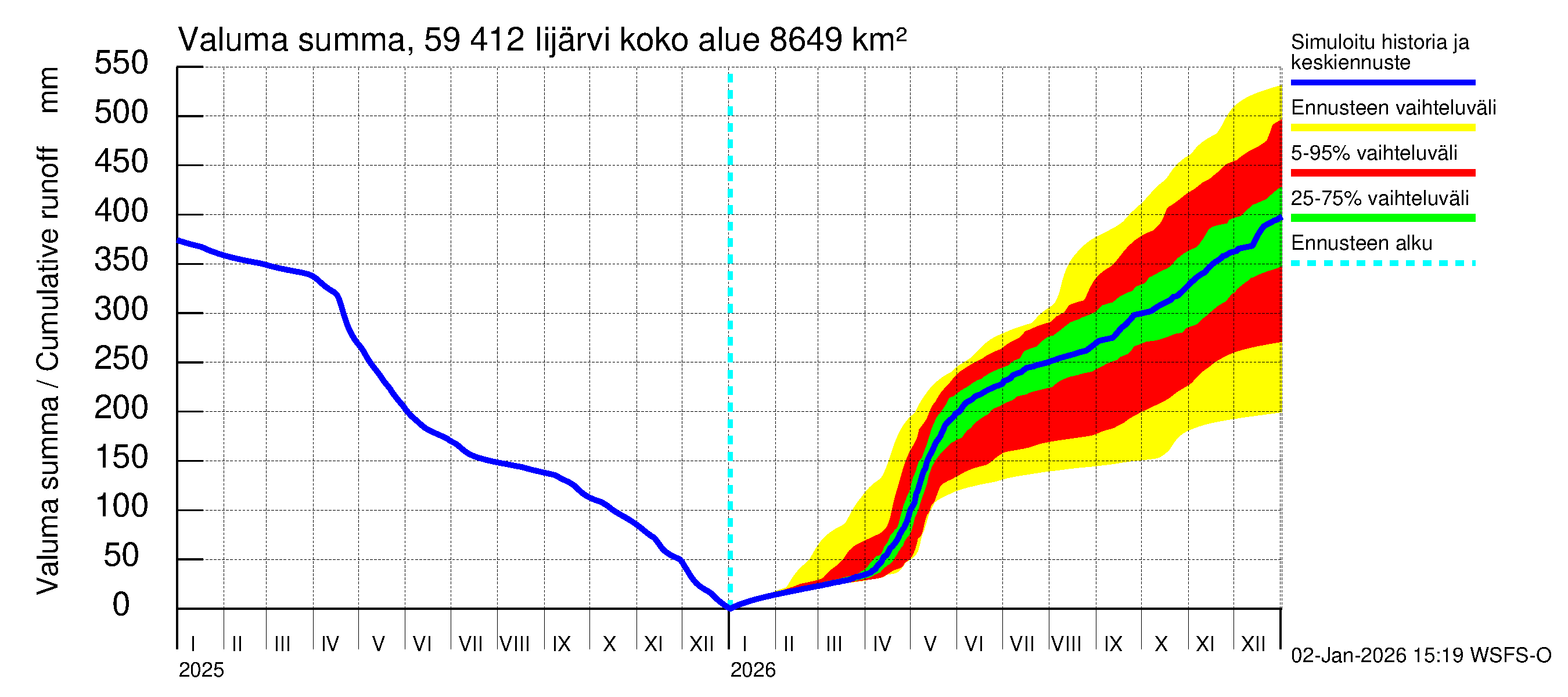 Oulujoen vesistöalue - Risti- ja Iijärvi: Valuma - summa