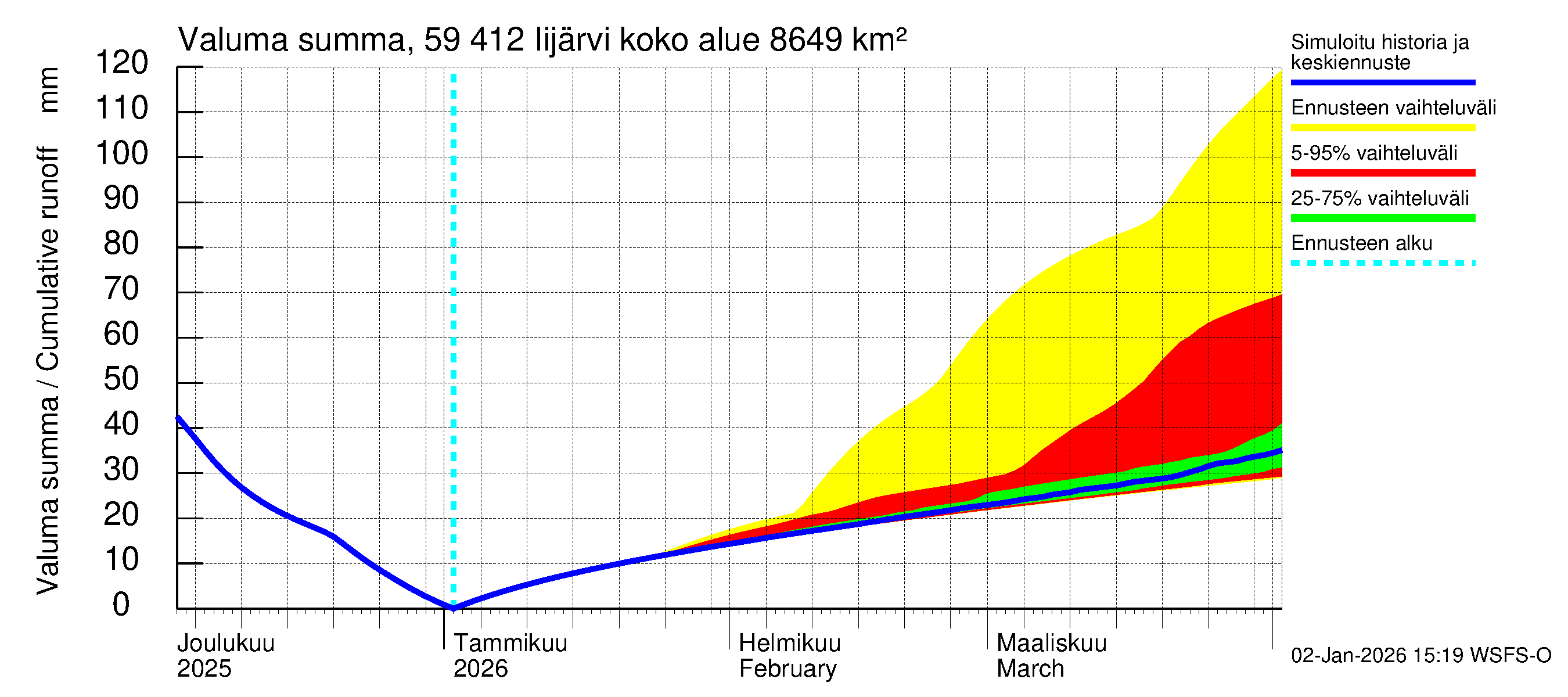 Oulujoen vesistöalue - Risti- ja Iijärvi: Valuma - summa