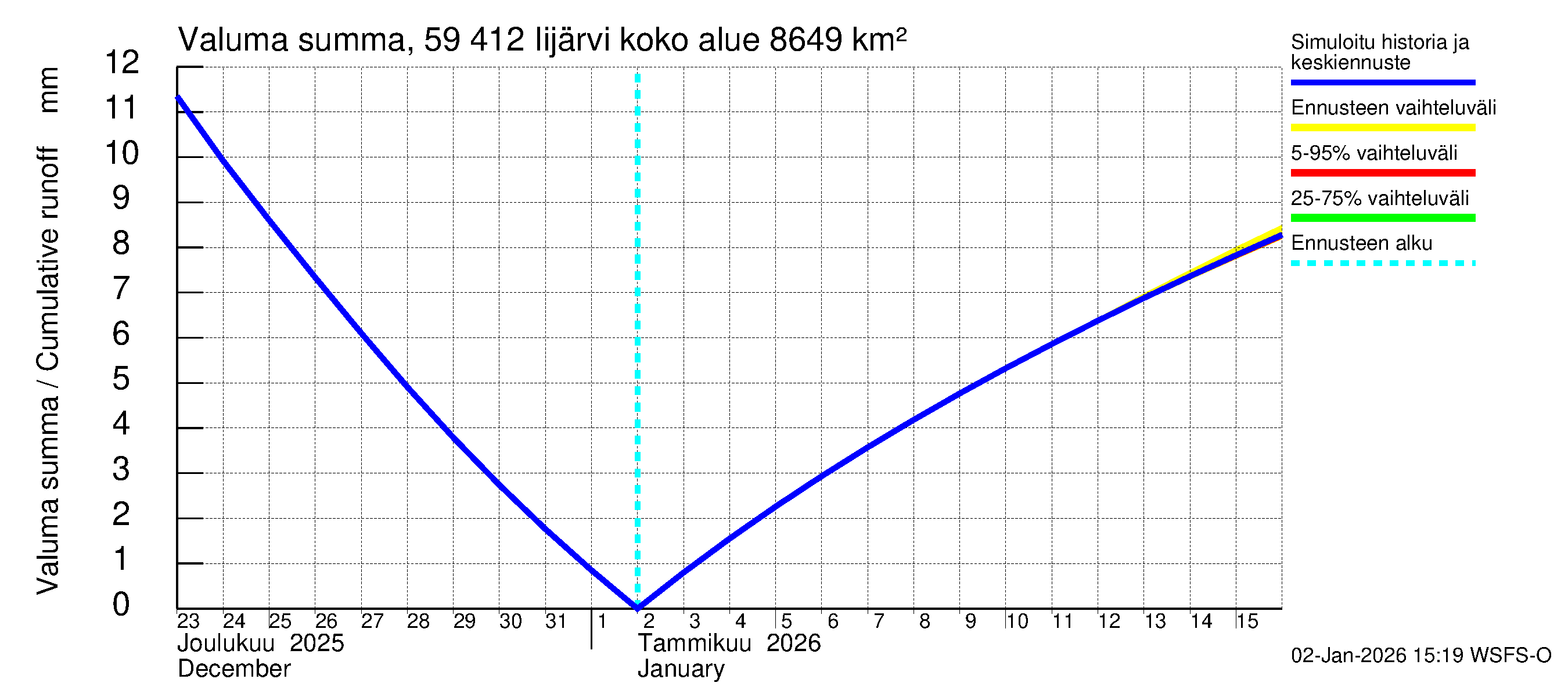Oulujoen vesistöalue - Risti- ja Iijärvi: Valuma - summa