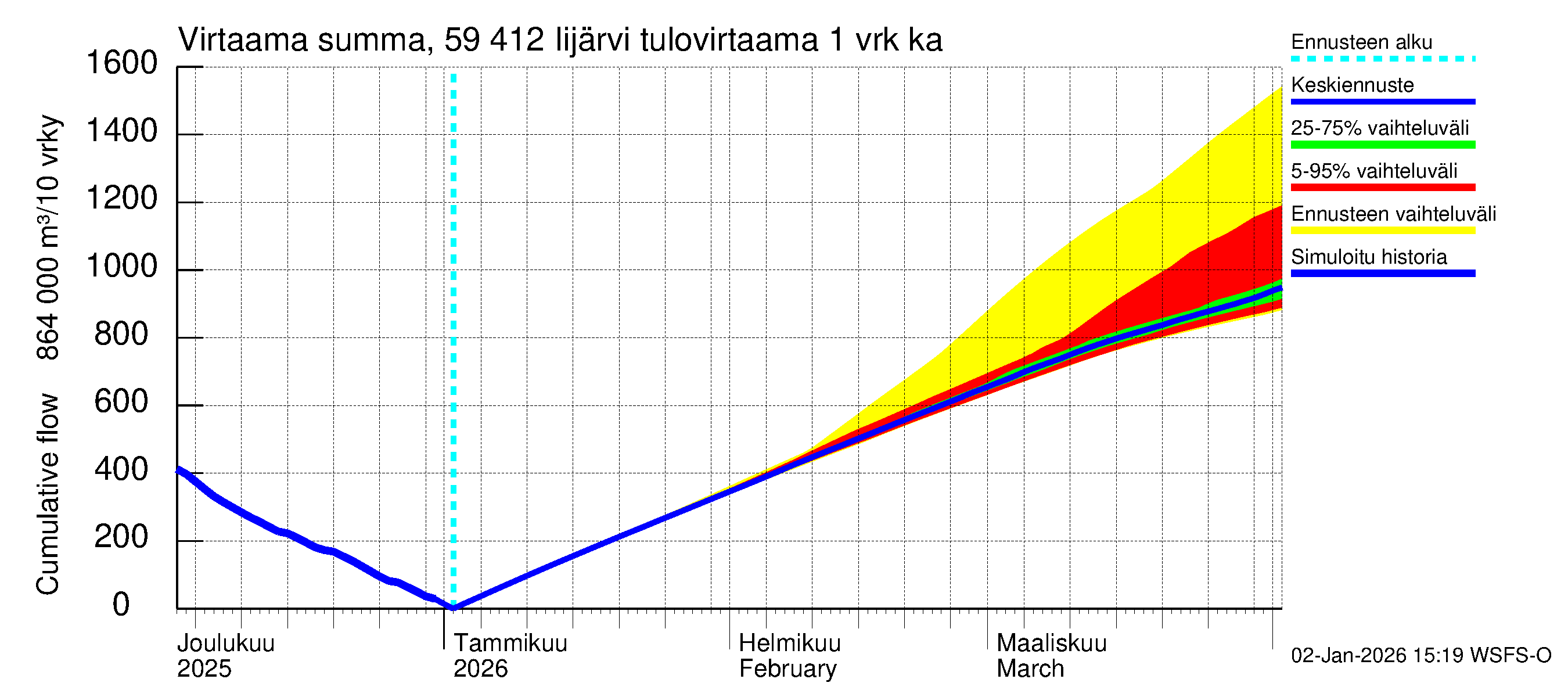 Oulujoen vesistöalue - Risti- ja Iijärvi: Tulovirtaama - summa
