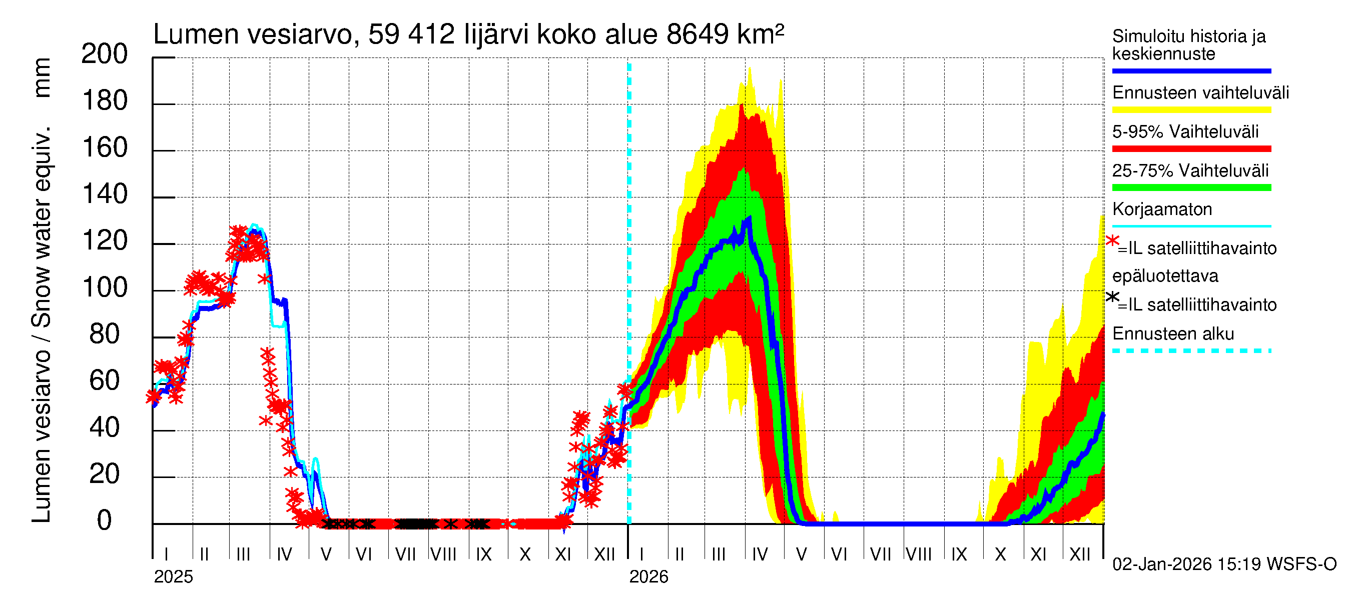 Oulujoen vesistöalue - Risti- ja Iijärvi: Lumen vesiarvo