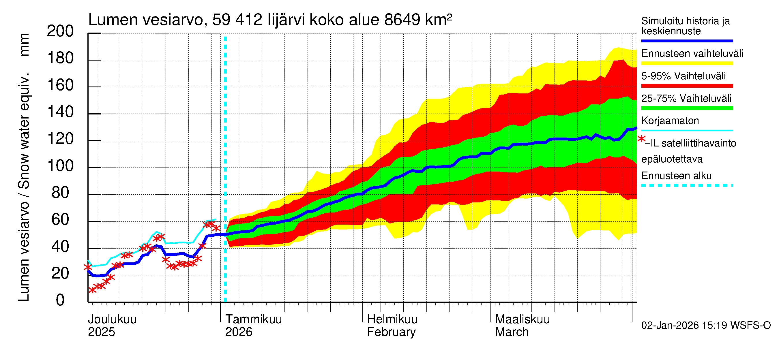 Oulujoen vesistöalue - Risti- ja Iijärvi: Lumen vesiarvo