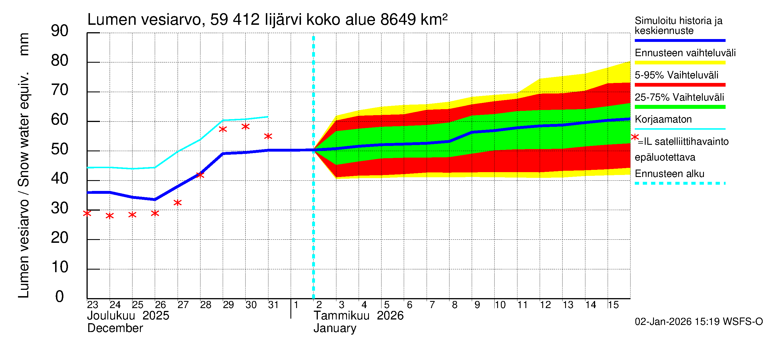 Oulujoen vesistöalue - Risti- ja Iijärvi: Lumen vesiarvo