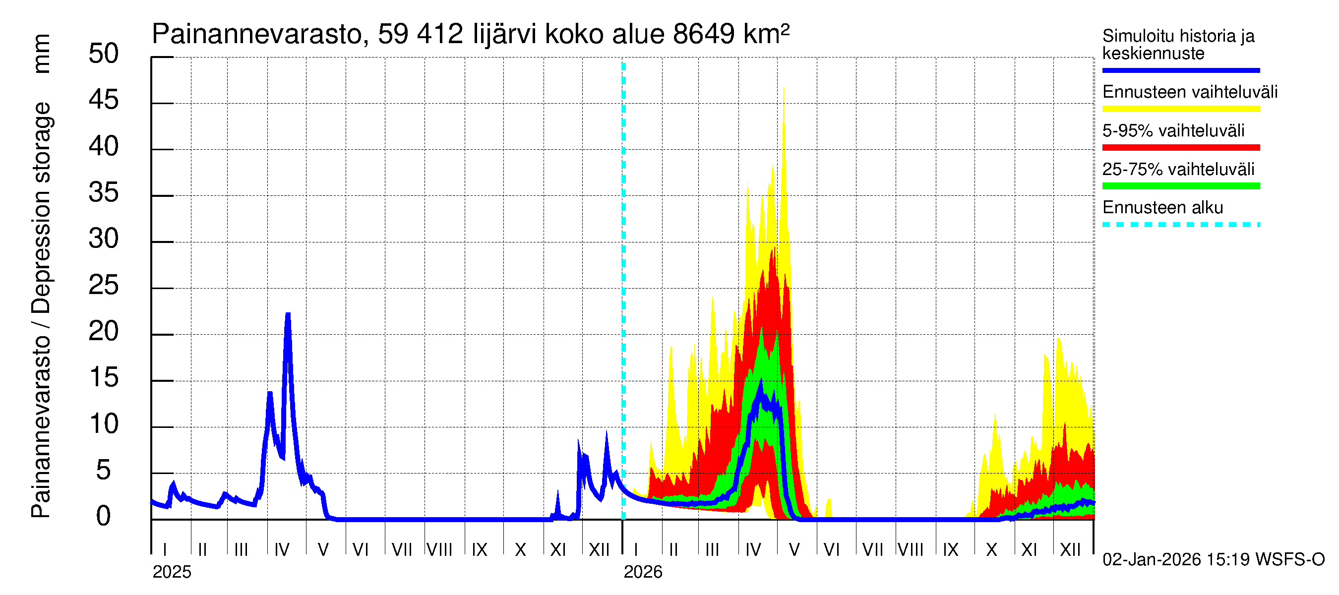Oulujoen vesistöalue - Risti- ja Iijärvi: Painannevarasto
