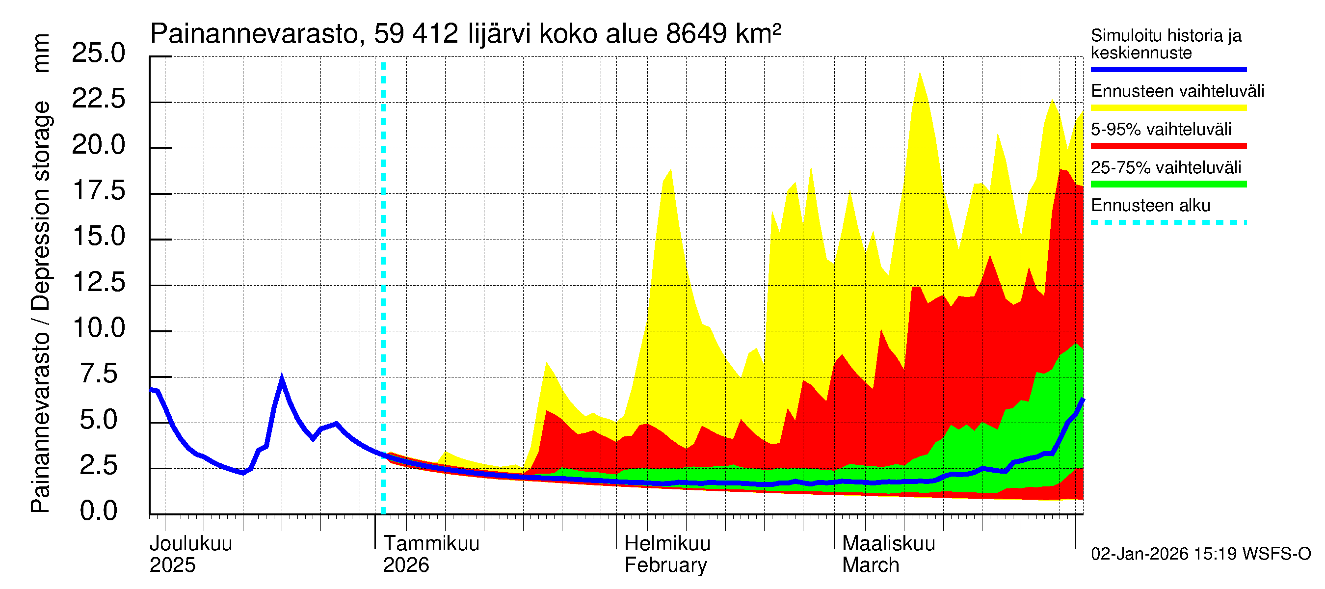 Oulujoen vesistöalue - Risti- ja Iijärvi: Painannevarasto