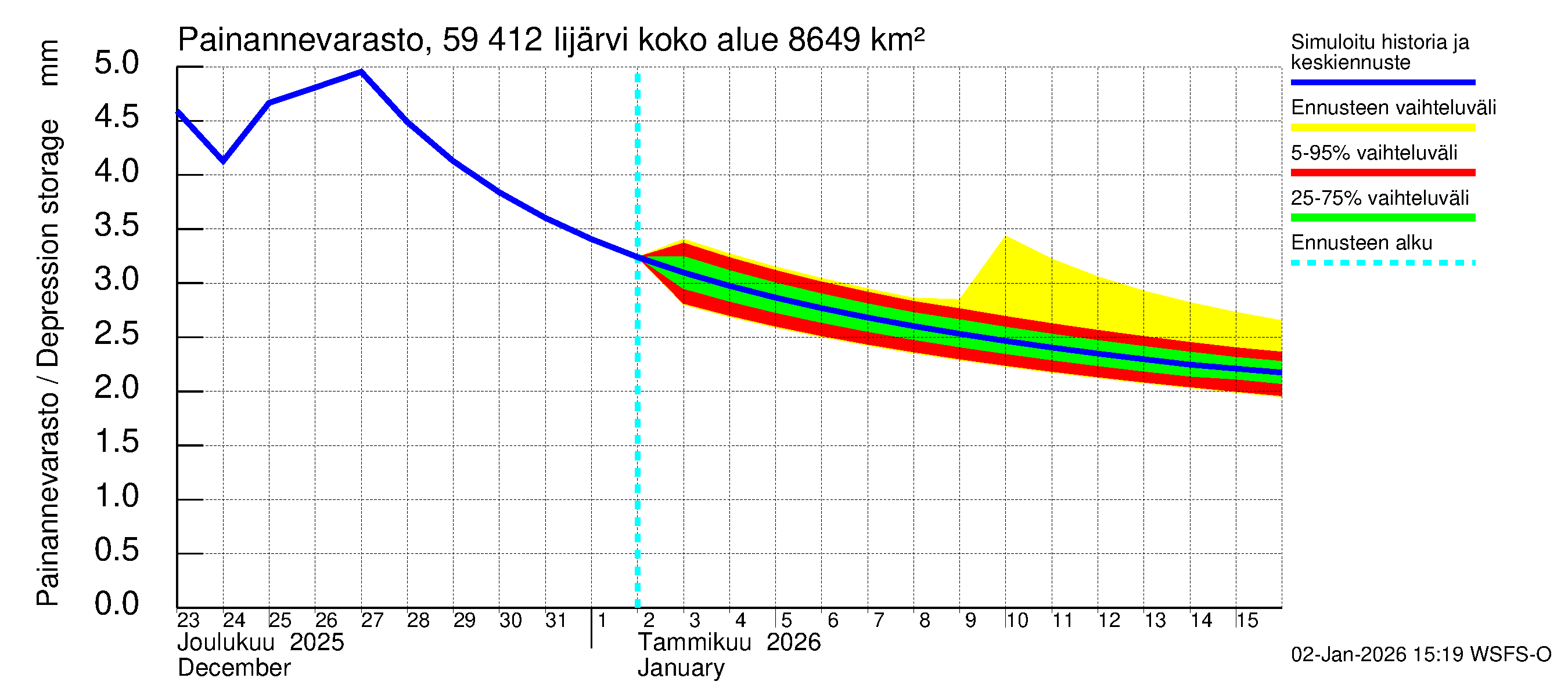 Oulujoen vesistöalue - Risti- ja Iijärvi: Painannevarasto