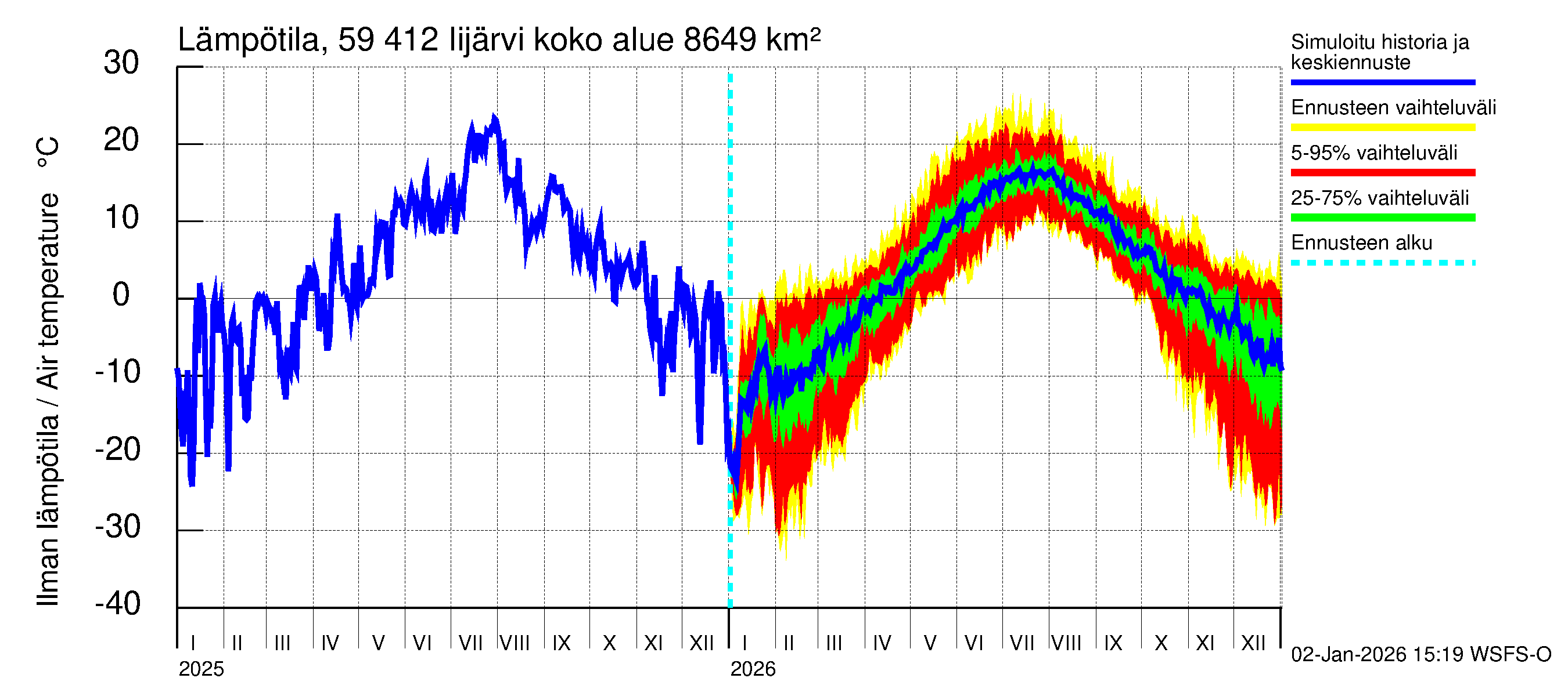 Oulujoen vesistöalue - Risti- ja Iijärvi: Ilman lämpötila
