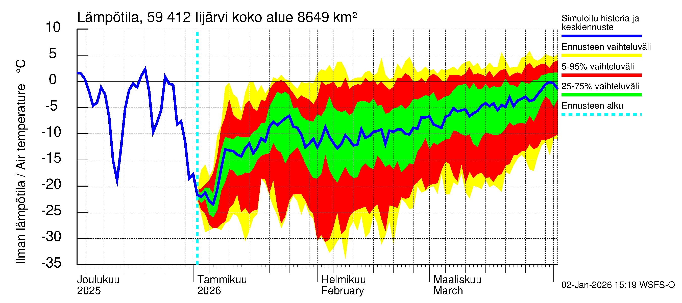 Oulujoen vesistöalue - Risti- ja Iijärvi: Ilman lämpötila
