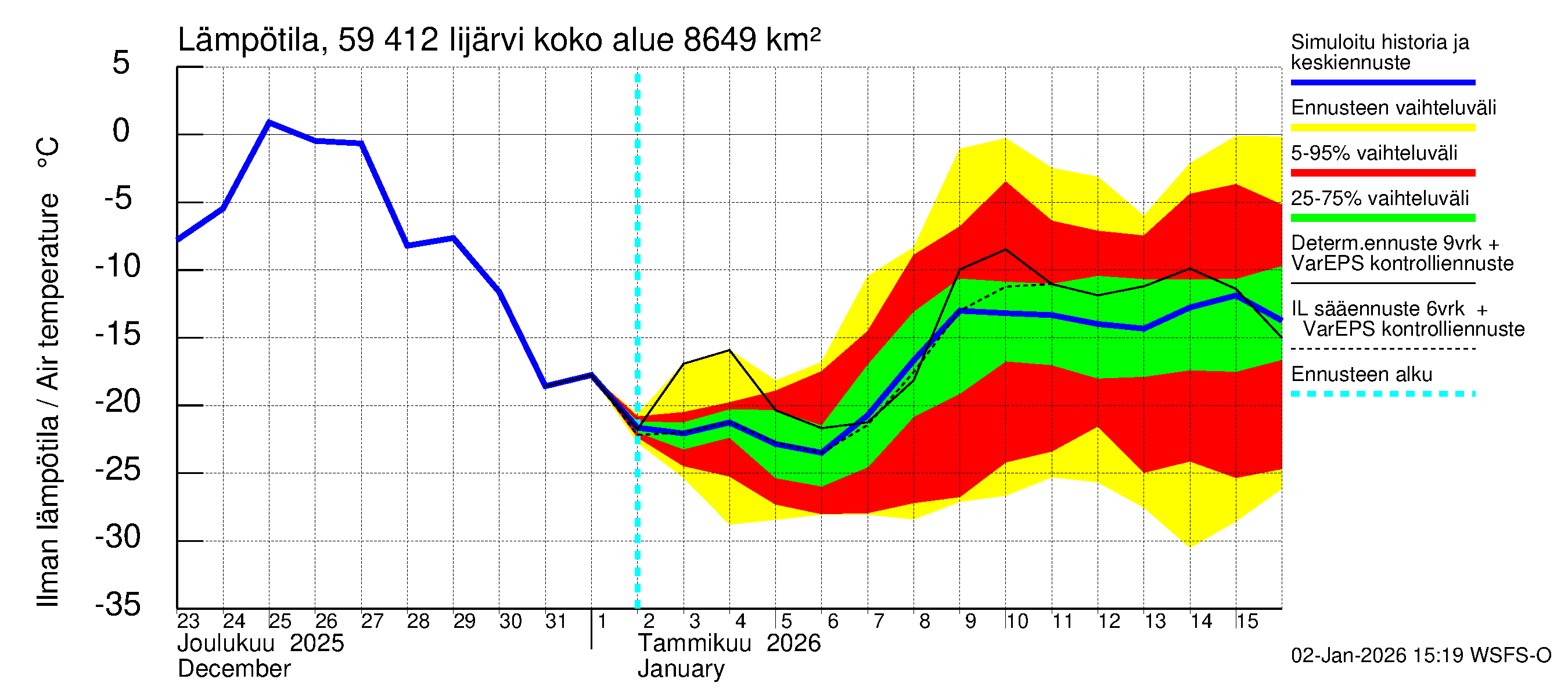 Oulujoen vesistöalue - Risti- ja Iijärvi: Ilman lämpötila