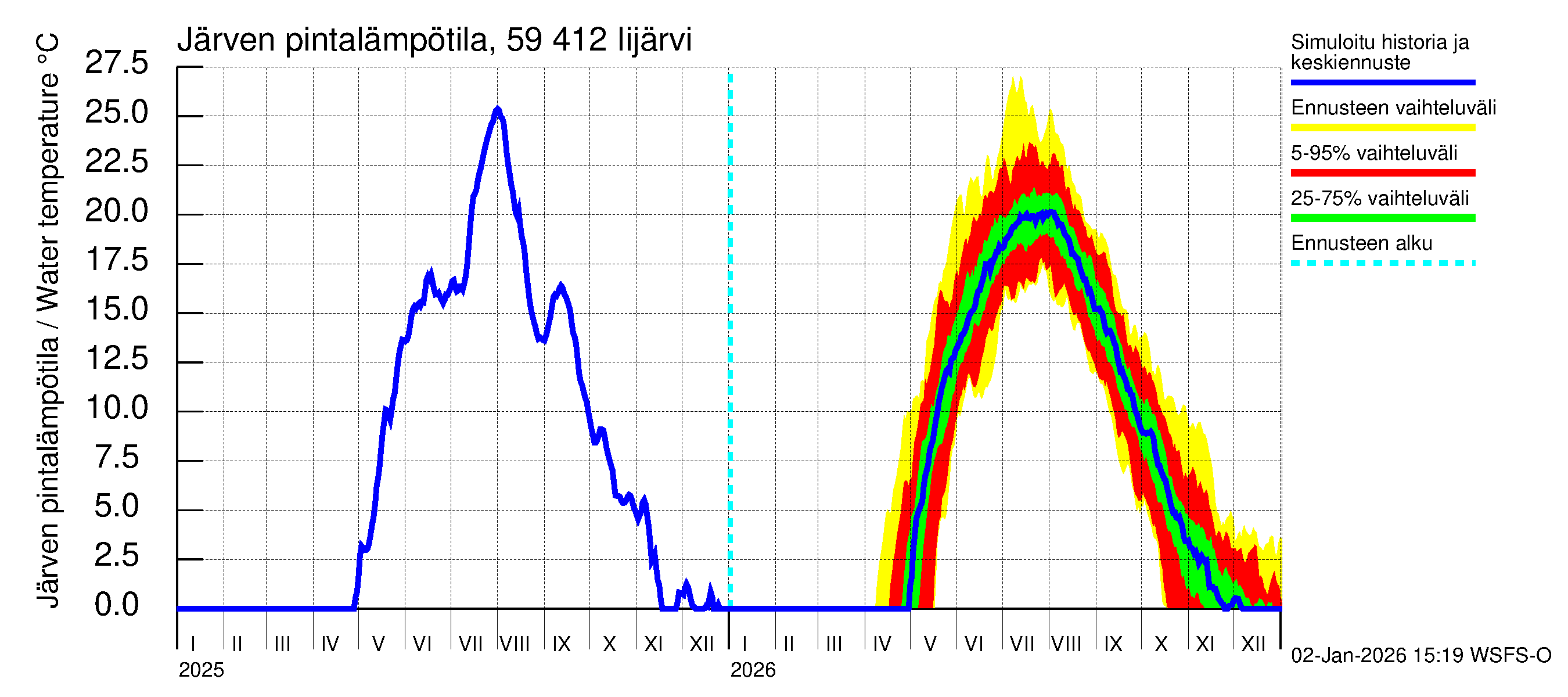Oulujoen vesistöalue - Risti- ja Iijärvi: Järven pintalämpötila