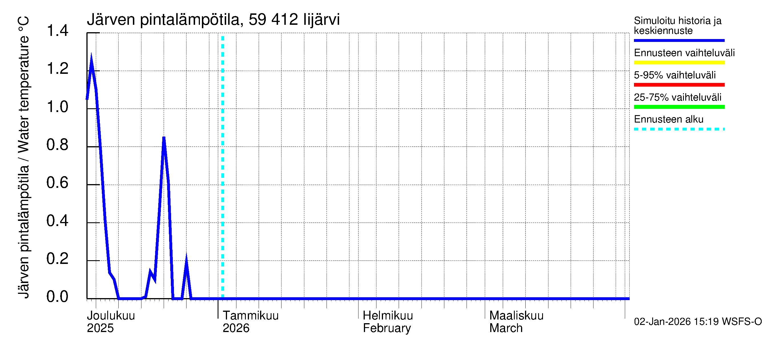 Oulujoen vesistöalue - Risti- ja Iijärvi: Järven pintalämpötila