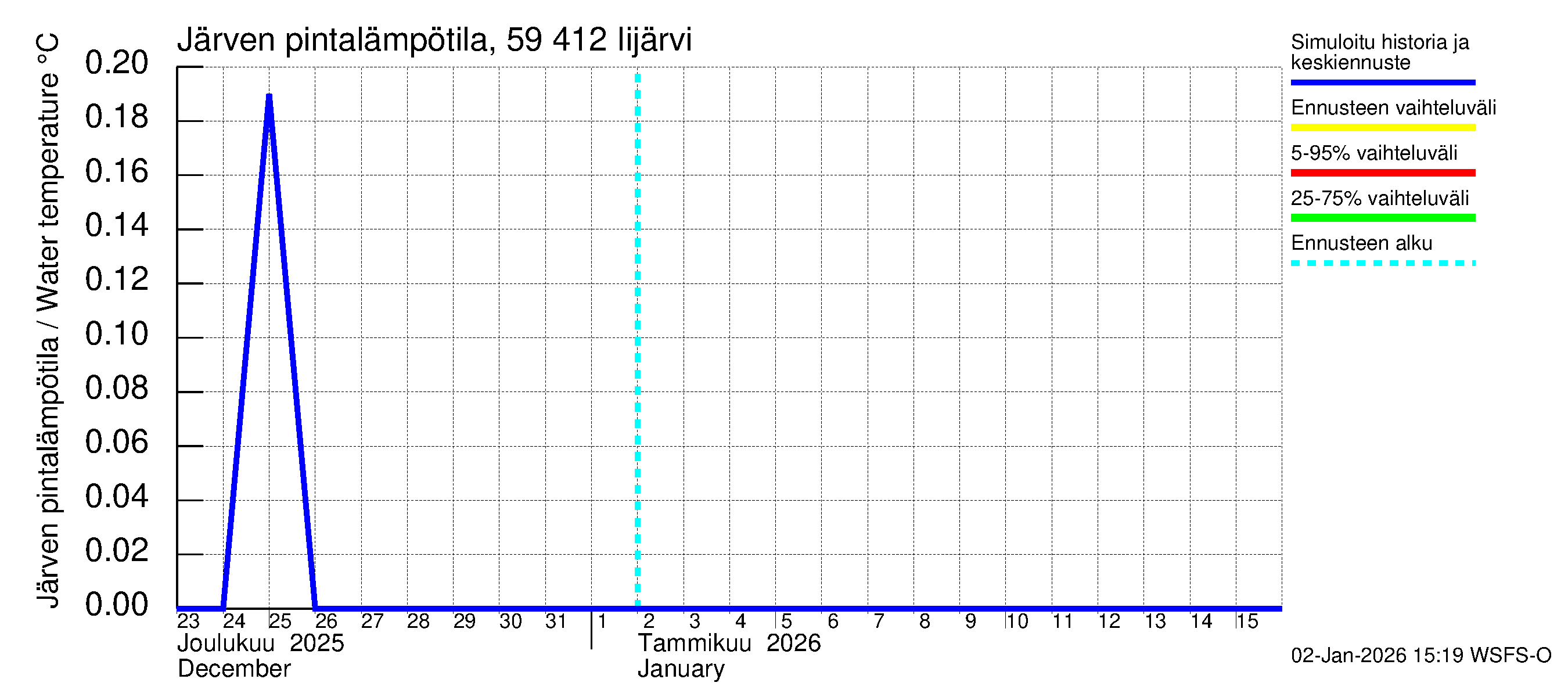 Oulujoen vesistöalue - Risti- ja Iijärvi: Järven pintalämpötila