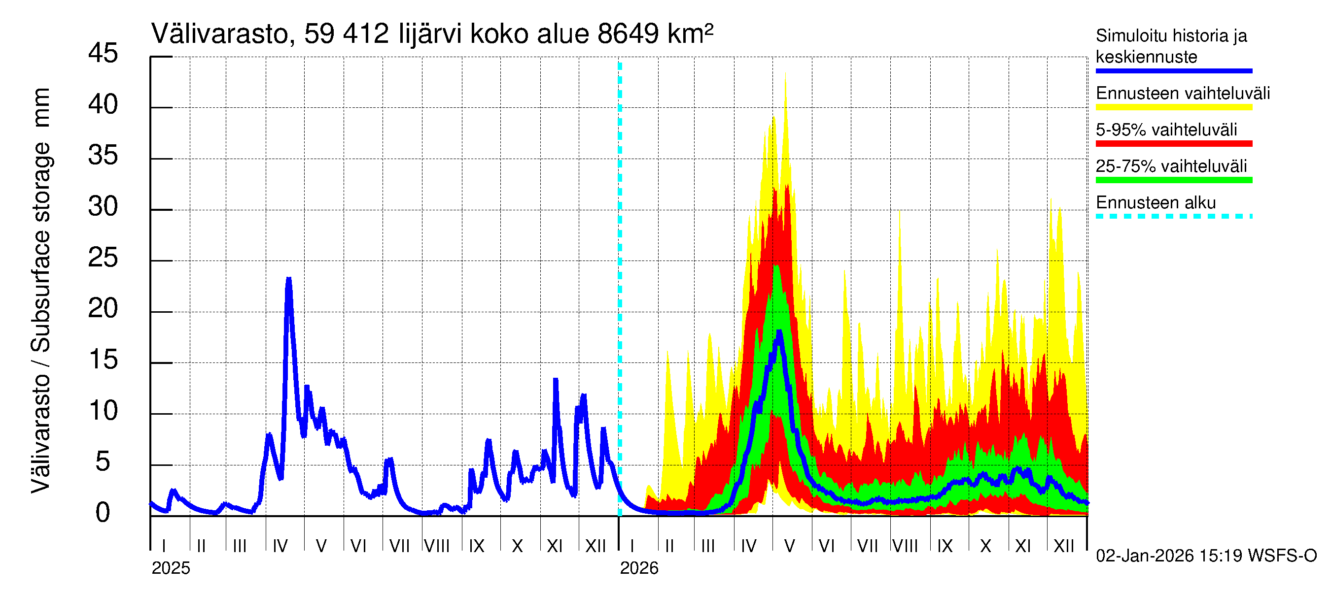 Oulujoen vesistöalue - Risti- ja Iijärvi: Välivarasto