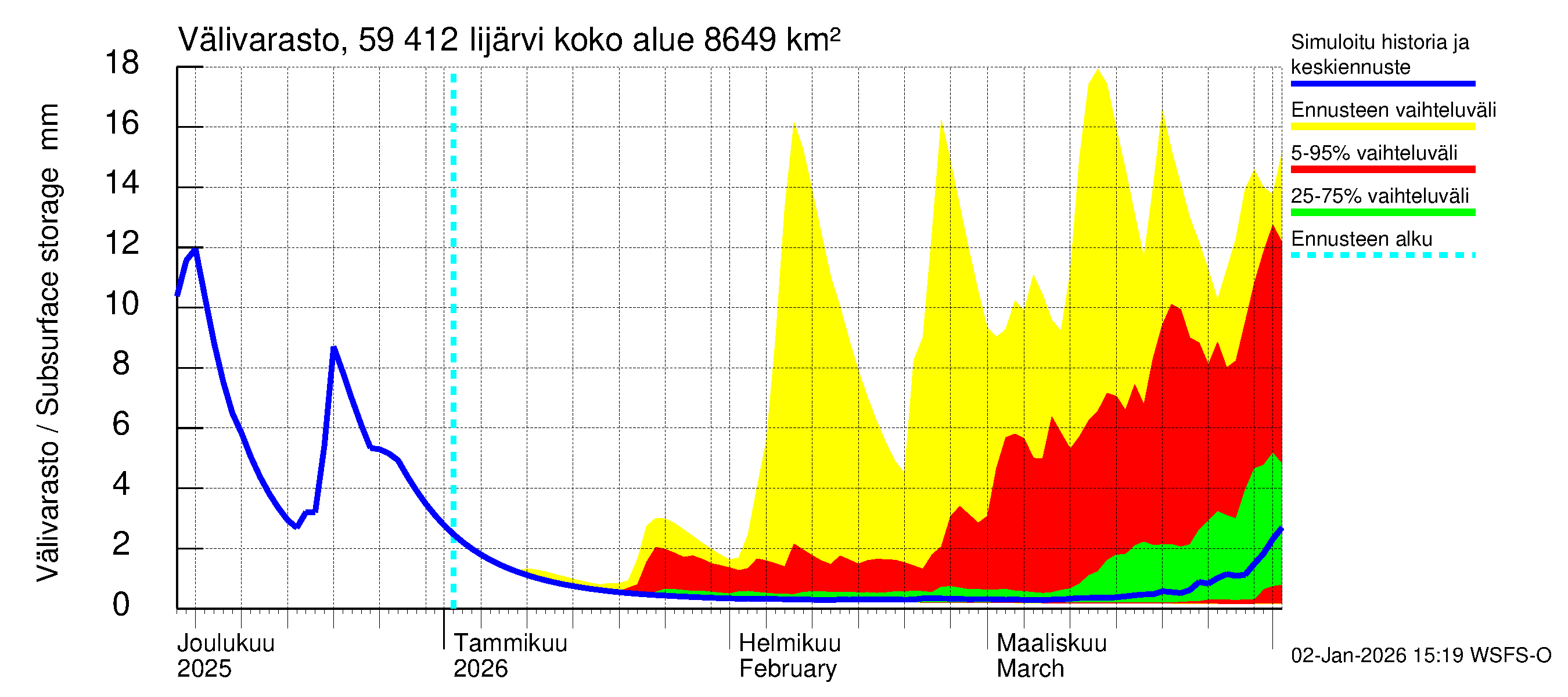 Oulujoen vesistöalue - Risti- ja Iijärvi: Välivarasto