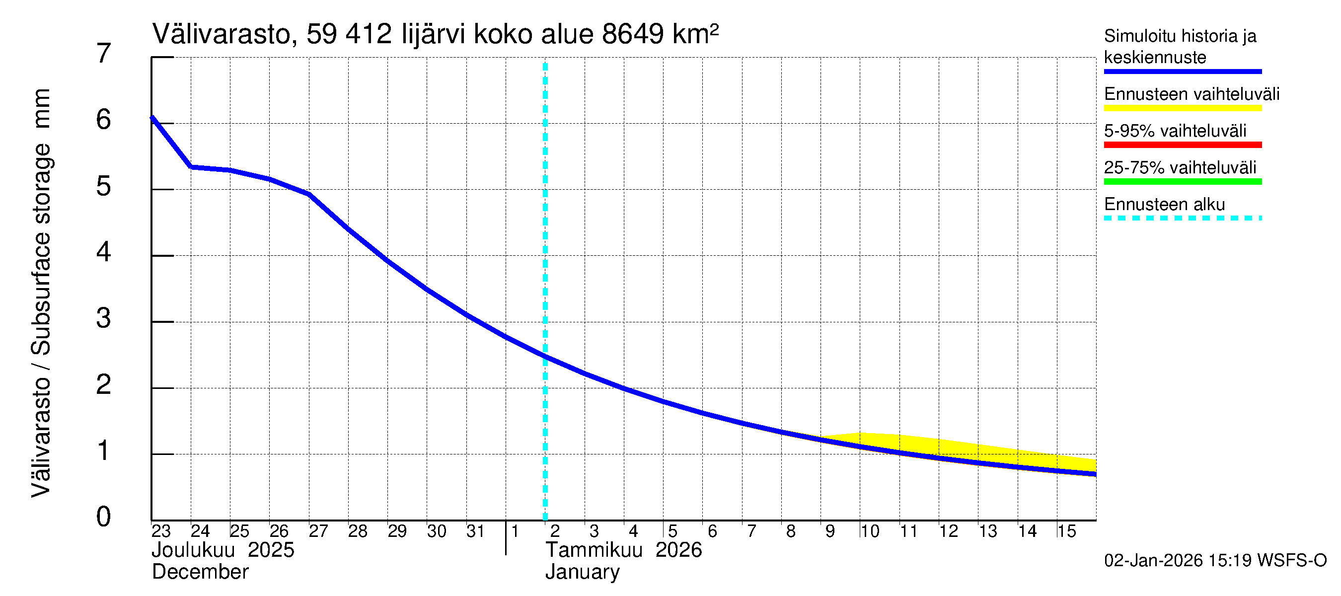 Oulujoen vesistöalue - Risti- ja Iijärvi: Välivarasto
