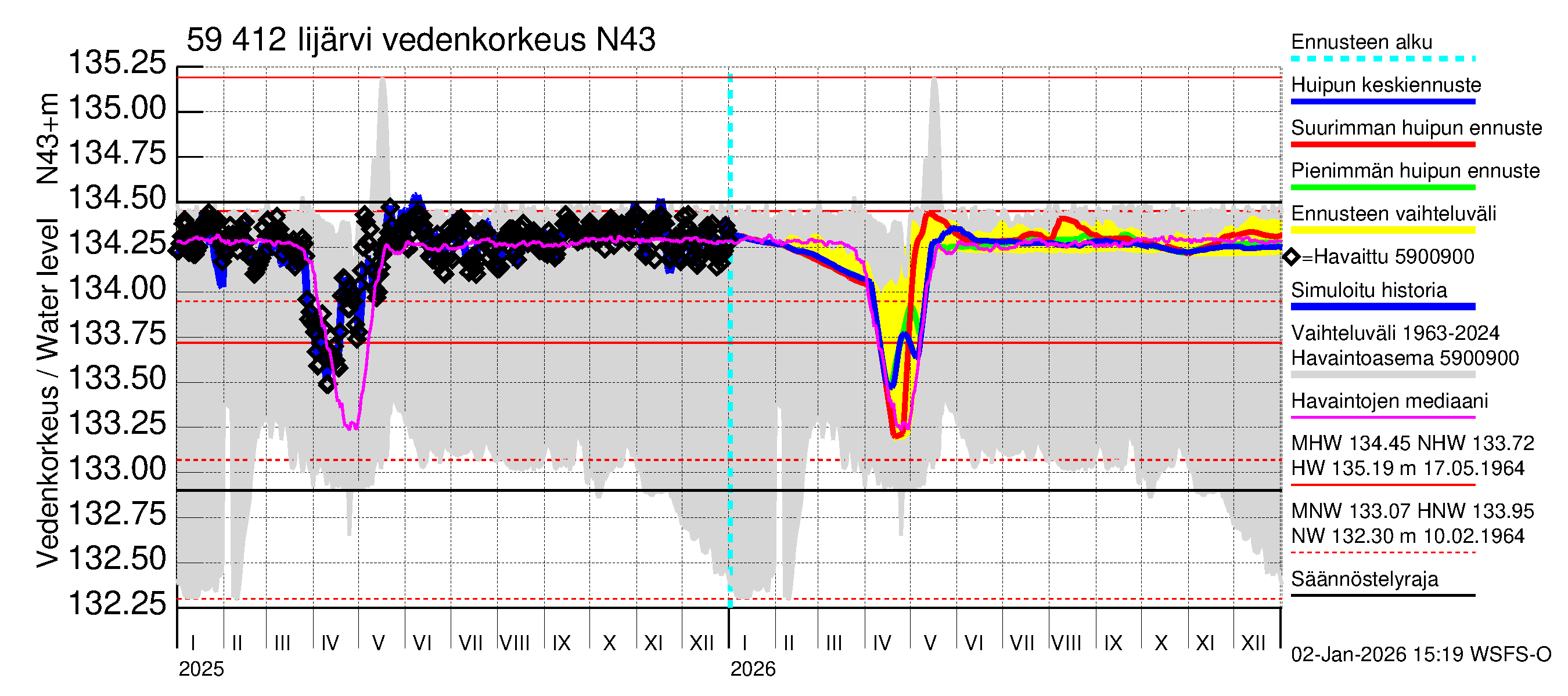 Oulujoen vesistöalue - Risti- ja Iijärvi: Vedenkorkeus - huippujen keski- ja ääriennusteet